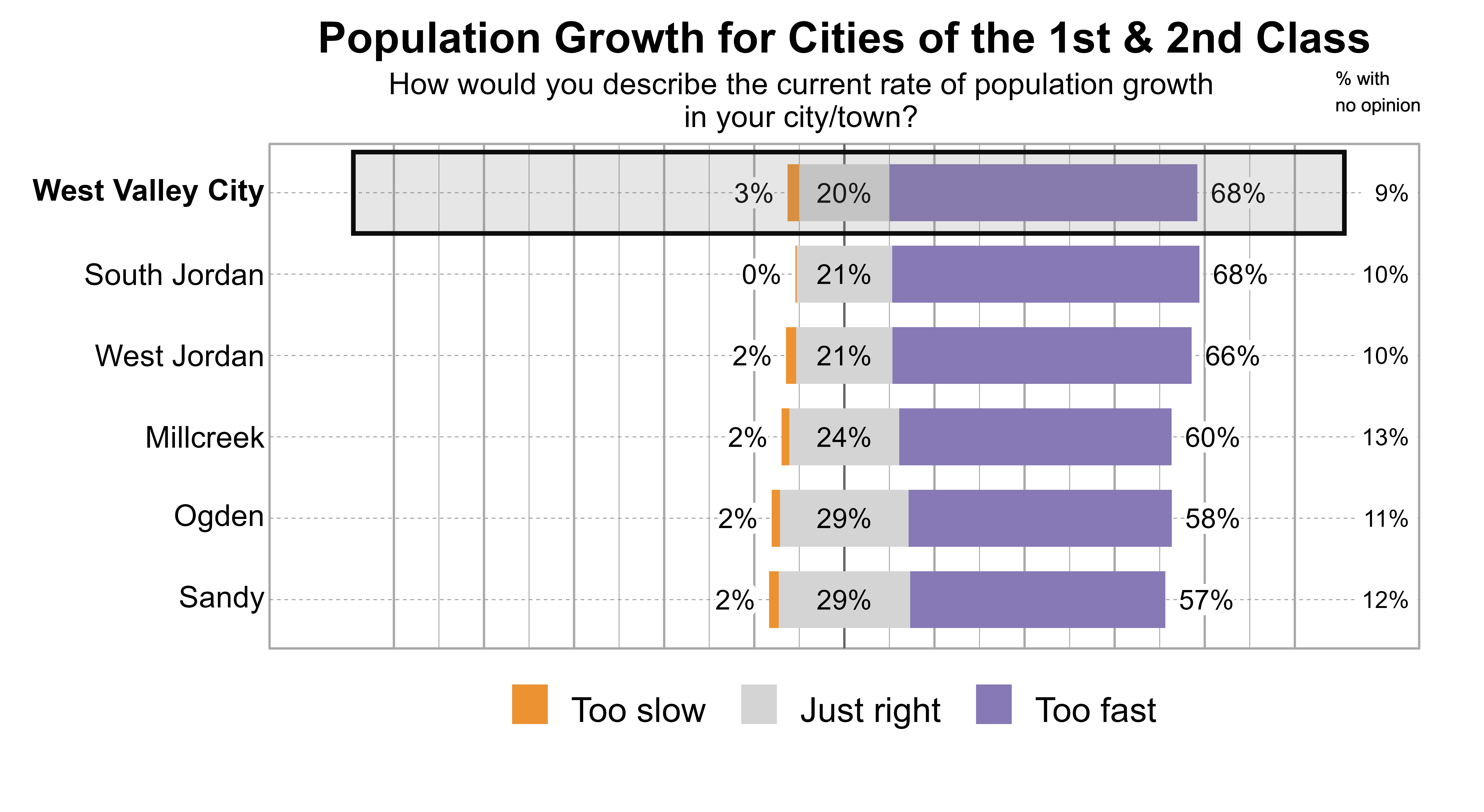 Likert Graph. Title: Population Growth for Cities of the 1st & 2nd Class. Subtitle: How would you describe the current rate of population growth in your city/town? Data — City: West Valley City - 3% of respondents indicated that it was too slow, 20% just right, 68% too fast, and 9% had no opinion; City: South Jordan - 0% of respondents indicated that it was too slow, 21% just right, 68% too fast, and 10% had no opinion; City: West Jordan - 2% of respondents indicated that it was too slow, 21% just right, 66% too fast, and 10% had no opinion; City: Millcreek - 2% of respondents indicated that it was too slow, 24% just right, 60% too fast, and 13% had no opinion; City: Ogden - 2% of respondents indicated that it was too slow, 29% just right, 58% too fast, and 11% had no opinion; City: Sandy - 2% of respondents indicated that it was too slow, 29% just right, 57% too fast, and 12% had no opinion