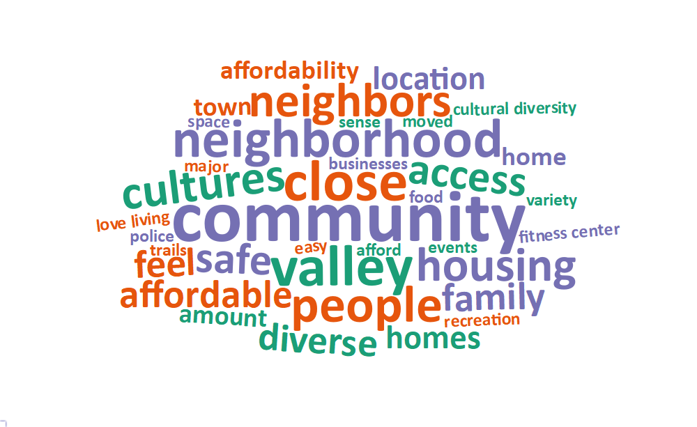 A word cloud of some of the most popular words and phrases about what people value living in West Valley City includes: community, close, valley, neighborhood, people, cultures, housing, neighbors, access, and safe.