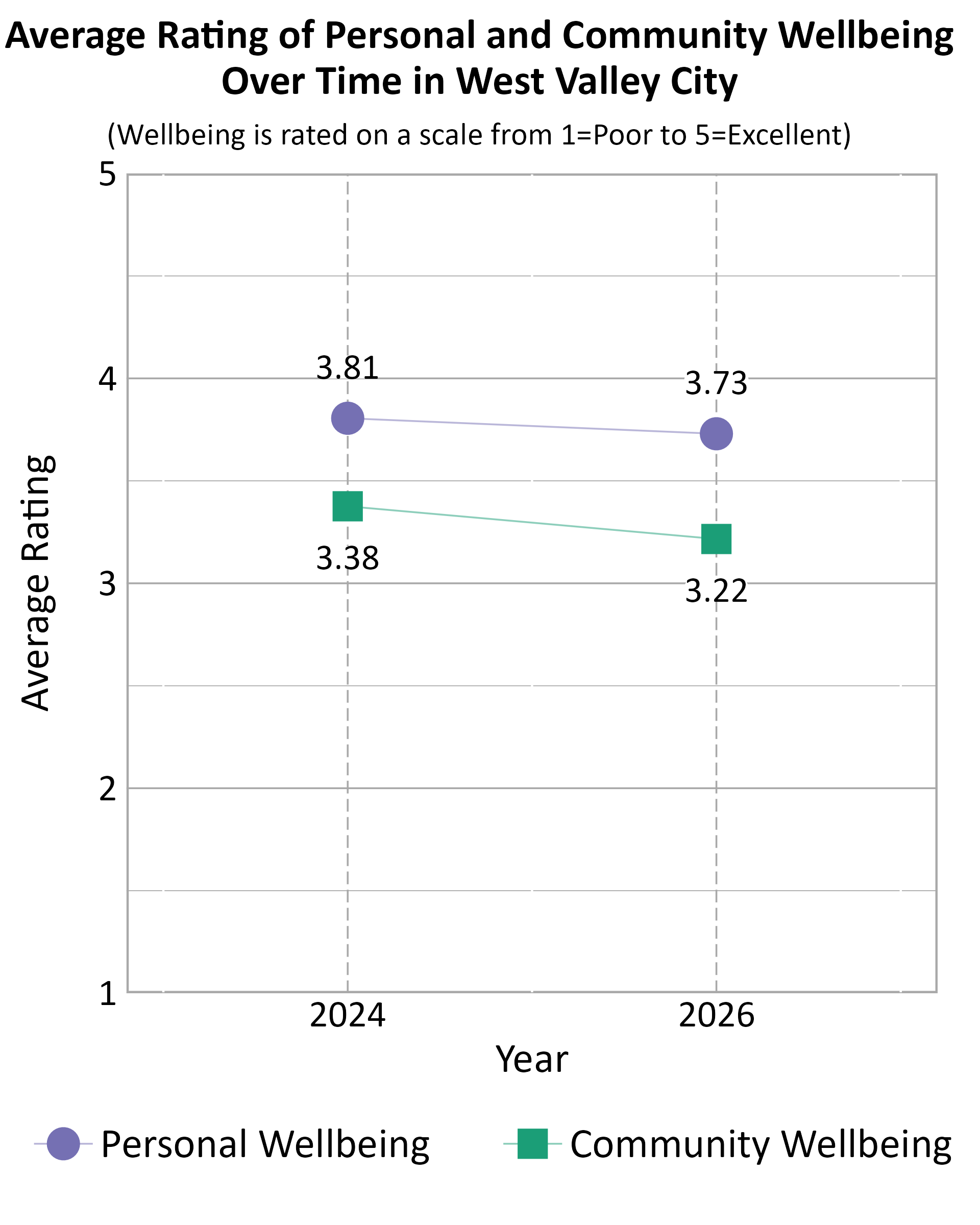 Dot Plot. Title: Average Rating of Personal and Community Wellbeing Over Time in West Valley City. Subtitle: (Wellbeing is rated on a scale from 1=Poor to 5=Excellent) Data — Community Wellbeing 2024: 3.38; Community Wellbeing 2026: 3.22; Personal Wellbeing 2024: 3.81; Personal Wellbeing 2026: 3.73