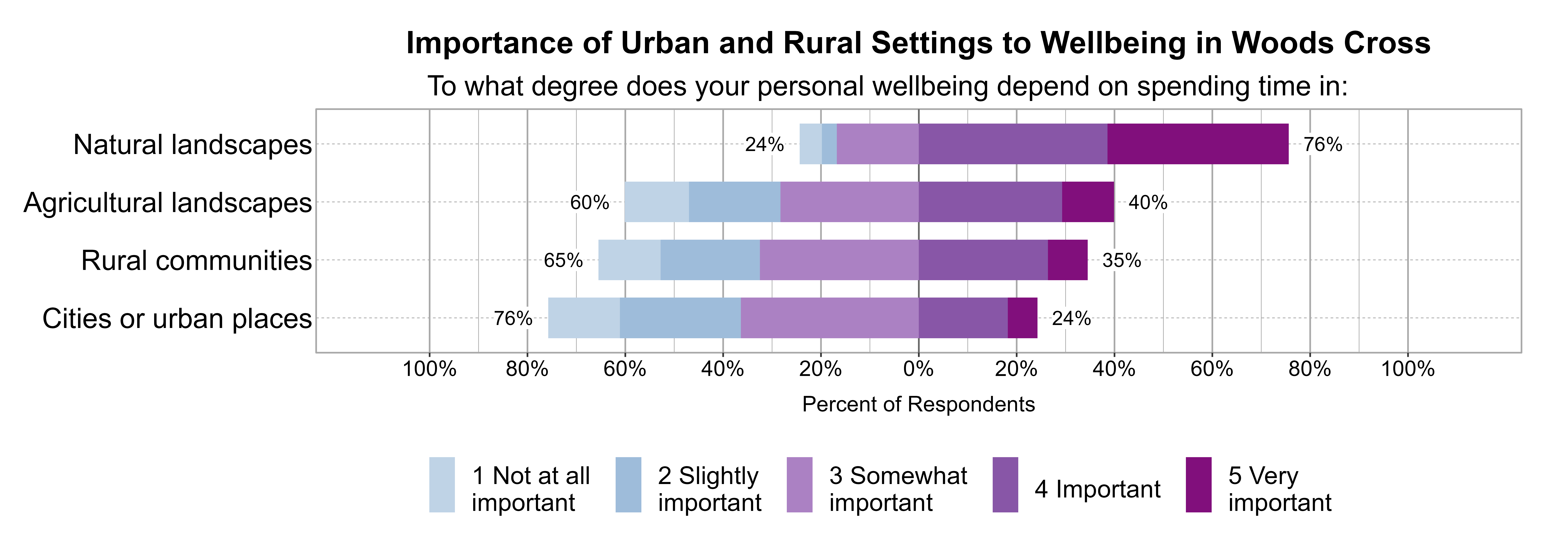 Likert Graph. Title: Importance of Urban and Rural Settings to Wellbeing in Woods Cross. Subtitle: To what degree does your personal wellbeing depend on spending time in: Data — Category: Natural landscapes - 24% of respondents indicated it was 1 not at all, 2 slightly, or 3 somewhat important, while 76% of respondents indicated it was 4 important or 5 very important; Category: Agricultural landscapes - 60% of respondents indicated it was 1 not at all, 2 slightly, or 3 somewhat important, while 40% of respondents indicated it was 4 important or 5 very important; Category: Rural communities - 65% of respondents indicated it was 1 not at all, 2 slightly, or 3 somewhat important, while 35% of respondents indicated it was 4 important or 5 very important; Category: Cities or urban places - 76% of respondents indicated it was 1 not at all, 2 slightly, or 3 somewhat important, while 24% of respondents indicated it was 4 important or 5 very important