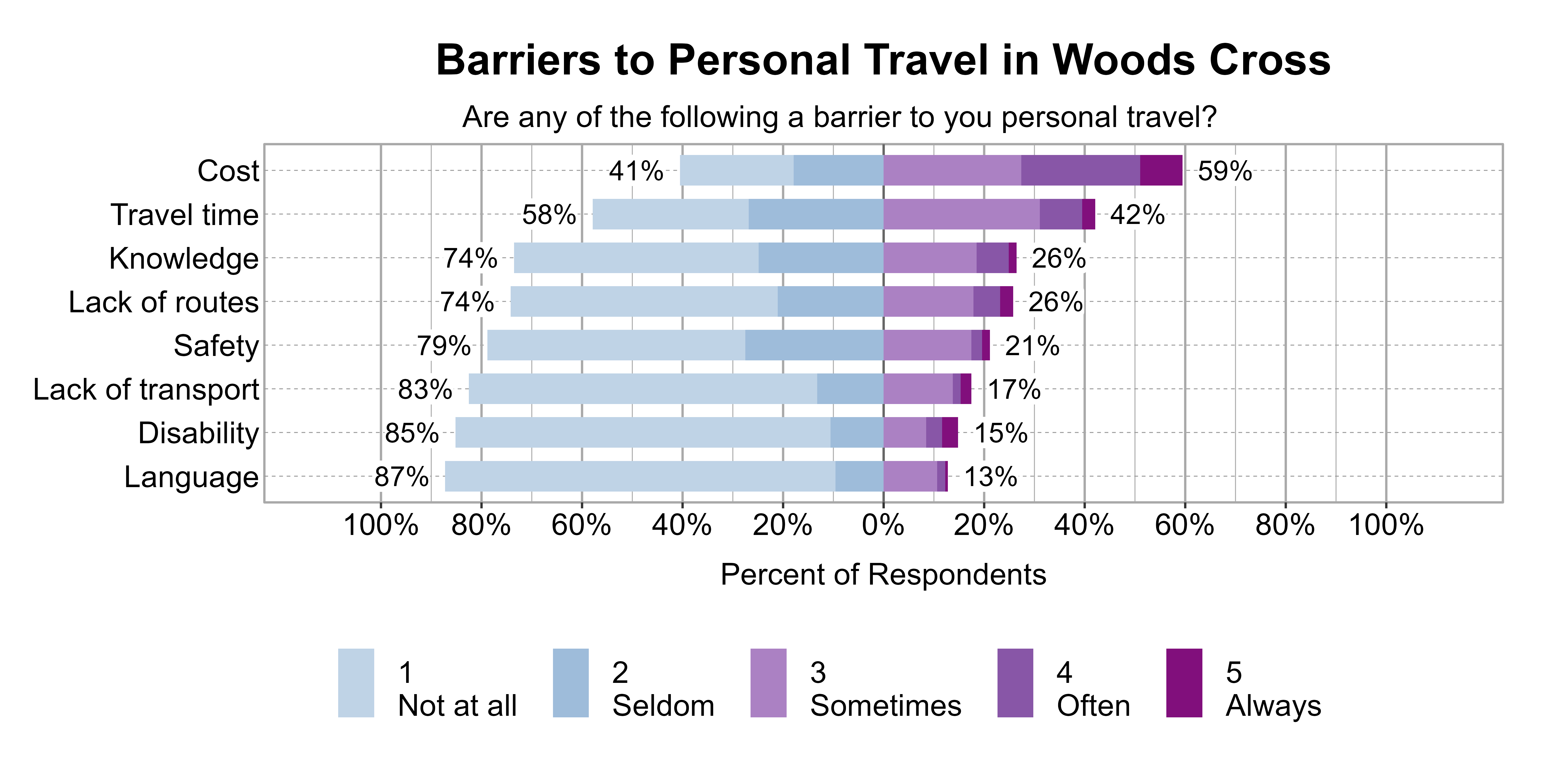Likert Graph. Title: Barriers to Personal Travel in Woods Cross. Subtitle: Are any of the following a barrier to you personal travel? Data — Category: Cost - 41% of respondents indicated it was not a barrier or seldom a barrier, while 59% of respondents indicated it was sometimes, often, or always a barrier; Category: Travel time - 58% of respondents indicated it was not a barrier or seldom a barrier, while 42% of respondents indicated it was sometimes, often, or always a barrier; Category: Knowledge - 74% of respondents indicated it was not a barrier or seldom a barrier, while 26% of respondents indicated it was sometimes, often, or always a barrier; Category: Lack of routes - 74% of respondents indicated it was not a barrier or seldom a barrier, while 26% of respondents indicated it was sometimes, often, or always a barrier; Category: Safety - 79% of respondents indicated it was not a barrier or seldom a barrier, while 21% of respondents indicated it was sometimes, often, or always a barrier; Category: Lack of transport - 83% of respondents indicated it was not a barrier or seldom a barrier, while 17% of respondents indicated it was sometimes, often, or always a barrier; Category: Disability - 85% of respondents indicated it was not a barrier or seldom a barrier, while 15% of respondents indicated it was sometimes, often, or always a barrier; Category: Language - 87% of respondents indicated it was not a barrier or seldom a barrier, while 13% of respondents indicated it was sometimes, often, or always a barrier