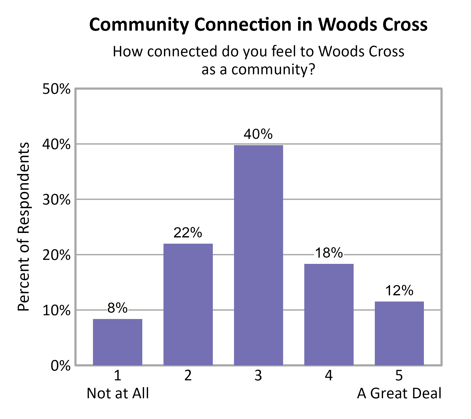 Bar Chart. Title: Community Connection in Woods Cross. Subtitle: How connected do you feel to Woods Cross as a community? Data — 1 Not at All: 8% of respondents; 2: 22% of respondents; 3: 40% of respondents; 4: 18% of respondents; 5 A Great Deal: 12% of respondents