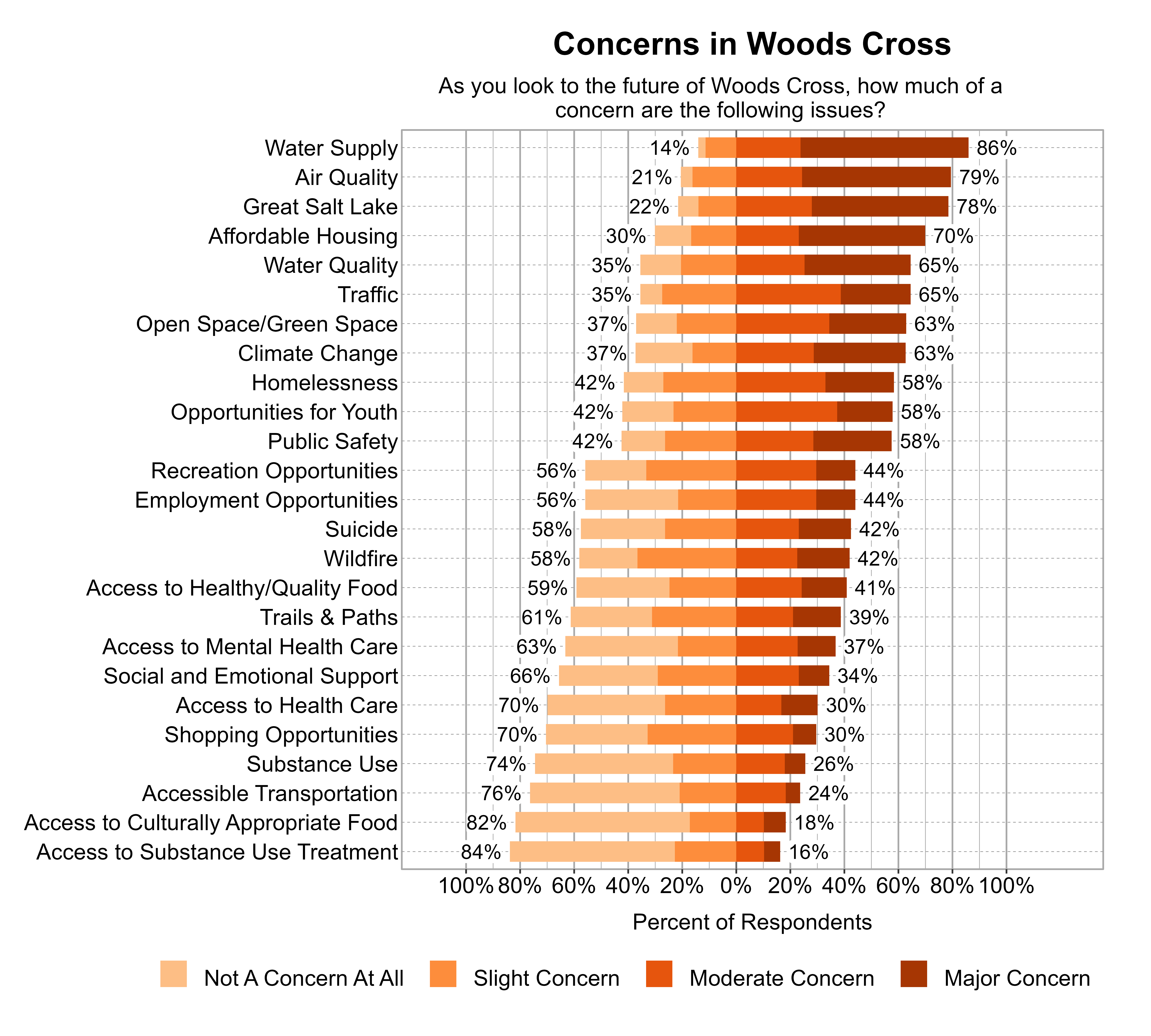Likert Graph. Title: Concerns in Woods Cross. Subtitle: As you look to the future of Woods Cross, how much of a concern are the following issues? Data — Category: Water Supply - 14% of respondents indicated not a concern at all or slight concern while 86% of respondents indicated a moderate or major concern; Category: Air Quality - 21% of respondents indicated not a concern at all or slight concern while 79% of respondents indicated a moderate or major concern; Category: Great Salt Lake - 22% of respondents indicated not a concern at all or slight concern while 78% of respondents indicated a moderate or major concern; Category: Affordable Housing - 30% of respondents indicated not a concern at all or slight concern while 70% of respondents indicated a moderate or major concern; Category: Traffic - 35% of respondents indicated not a concern at all or slight concern while 65% of respondents indicated a moderate or major concern; Category: Water Quality - 35% of respondents indicated not a concern at all or slight concern while 65% of respondents indicated a moderate or major concern; Category: Climate Change - 37% of respondents indicated not a concern at all or slight concern while 63% of respondents indicated a moderate or major concern; Category: Open Space/Green Space - 37% of respondents indicated not a concern at all or slight concern while 63% of respondents indicated a moderate or major concern; Category: Homelessness - 42% of respondents indicated not a concern at all or slight concern while 58% of respondents indicated a moderate or major concern; Category: Opportunities for Youth - 42% of respondents indicated not a concern at all or slight concern while 58% of respondents indicated a moderate or major concern; Category: Public Safety - 42% of respondents indicated not a concern at all or slight concern while 58% of respondents indicated a moderate or major concern; Category: Employment Opportunities - 56% of respondents indicated not a concern at all or slight concern while 44% of respondents indicated a moderate or major concern; Category: Recreation Opportunities - 56% of respondents indicated not a concern at all or slight concern while 44% of respondents indicated a moderate or major concern; Category: Suicide - 58% of respondents indicated not a concern at all or slight concern while 42% of respondents indicated a moderate or major concern; Category: Wildfire - 58% of respondents indicated not a concern at all or slight concern while 42% of respondents indicated a moderate or major concern; Category: Access to Healthy/Quality Food - 59% of respondents indicated not a concern at all or slight concern while 41% of respondents indicated a moderate or major concern; Category: Trails & Paths - 61% of respondents indicated not a concern at all or slight concern while 39% of respondents indicated a moderate or major concern; Category: Access to Mental Health Care - 63% of respondents indicated not a concern at all or slight concern while 37% of respondents indicated a moderate or major concern; Category: Social and Emotional Support - 66% of respondents indicated not a concern at all or slight concern while 34% of respondents indicated a moderate or major concern; Category: Access to Health Care - 70% of respondents indicated not a concern at all or slight concern while 30% of respondents indicated a moderate or major concern; Category: Shopping Opportunities - 70% of respondents indicated not a concern at all or slight concern while 30% of respondents indicated a moderate or major concern; Category: Substance Use - 74% of respondents indicated not a concern at all or slight concern while 26% of respondents indicated a moderate or major concern; Category: Accessible Transportation - 76% of respondents indicated not a concern at all or slight concern while 24% of respondents indicated a moderate or major concern; Category: Access to Culturally Appropriate Food - 82% of respondents indicated not a concern at all or slight concern while 18% of respondents indicated a moderate or major concern; Category: Access to Substance Use Treatment - 84% of respondents indicated not a concern at all or slight concern while 16% of respondents indicated a moderate or major concern
