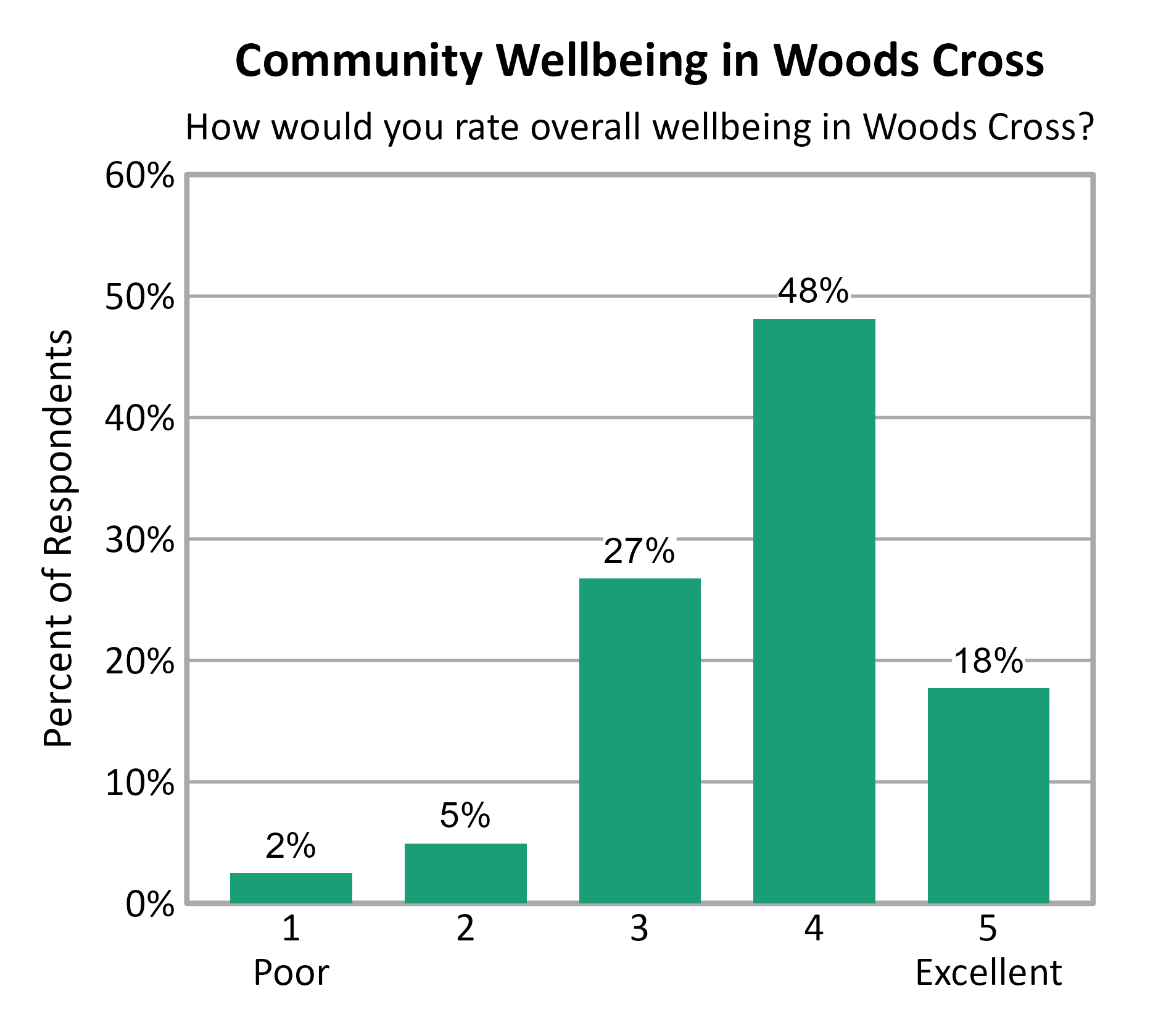 Bar Chart. Title: Community Wellbeing in Woods Cross. Subtitle: How would you rate overall wellbeing in Woods Cross? Data — 1 Poor: 2% of respondents; 2: 5% of respondents; 3: 27% of respondents; 4: 48% of respondents; 5 Excellent: 18% of respondents