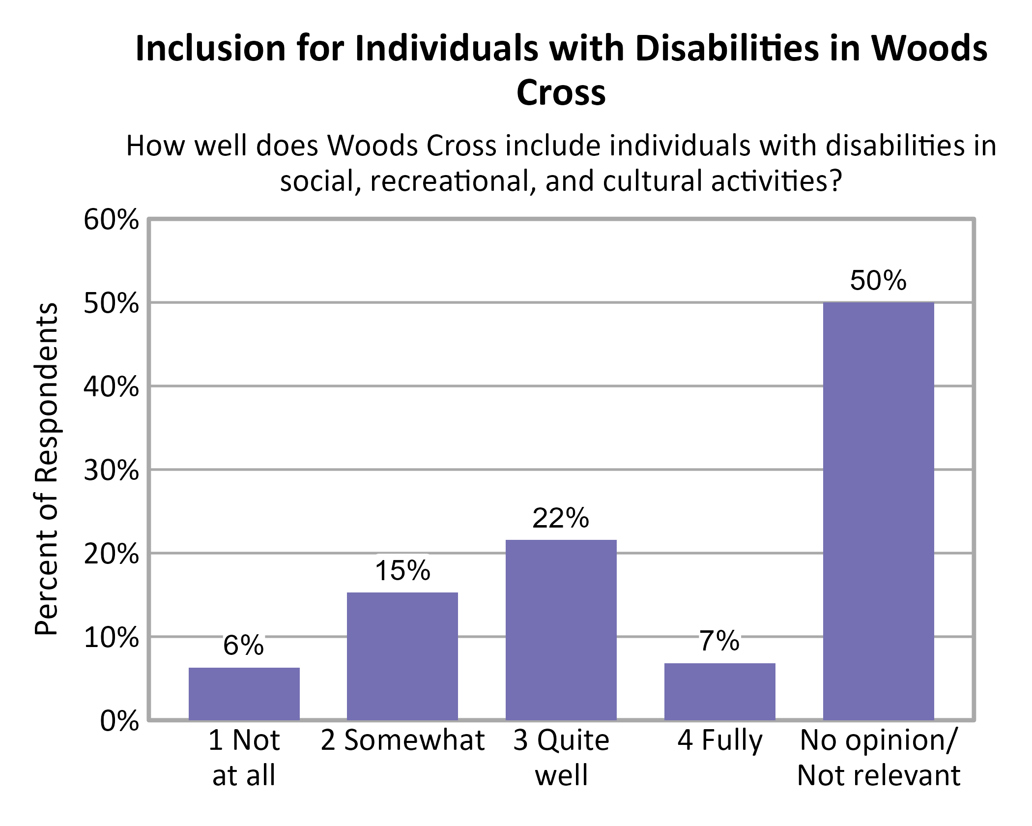 Bar Chart. Title: Inclusion for Individuals with Disabilities in Woods Cross. Subtitle: How well does Woods Cross include individuals with disabilities in social, recreational, and cultural activities? Data — 1 Not at all: 6% of respondents; 2 Somewhat: 15% of respondents; 3 Quite well: 22% of respondents; 4 Fully: 7% of respondents; No opinion/ Not relevant: 50% of respondents