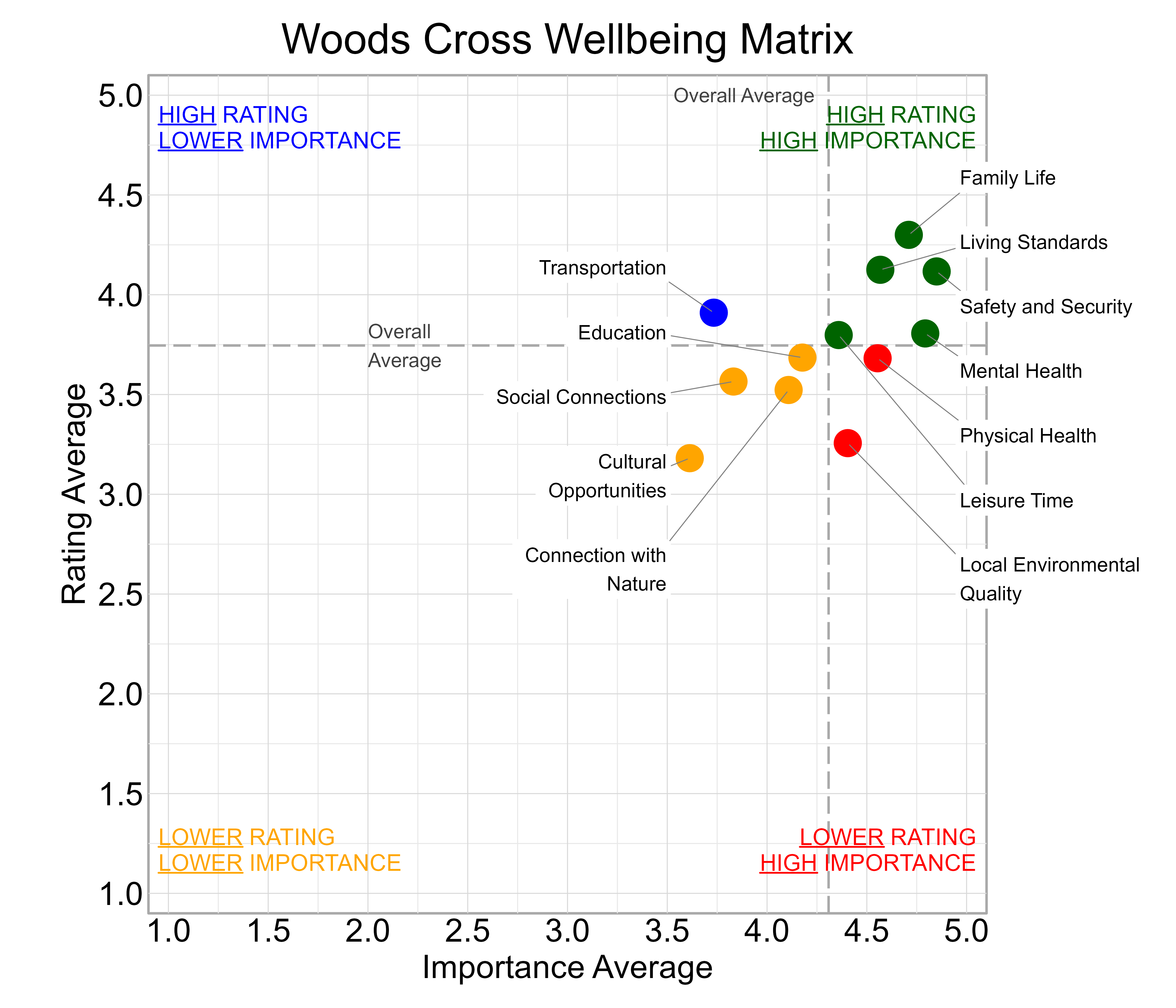 Scatterplot. Title: Woods Cross Wellbeing Matrix. Subtitle: Domains are classified into four quadrants depending on their average rating and average importance as compared to the average of all the average domain ratings and the average domain importance ratings. Data — High rating, high importance (green quadrant) domains include: Family Life, Leisure Time, Living Standards, Mental Health, and Safety and Security; High rating, lower importance (blue quadrant) domains include: Transportation; Lower rating, lower importance (yellow quadrant) domains include: Connection with Nature, Cultural Opportunities, Education, and Social Connections; Lower rating, high importance (red quadrant) domains include: Local Environmental Quality and Physical Health