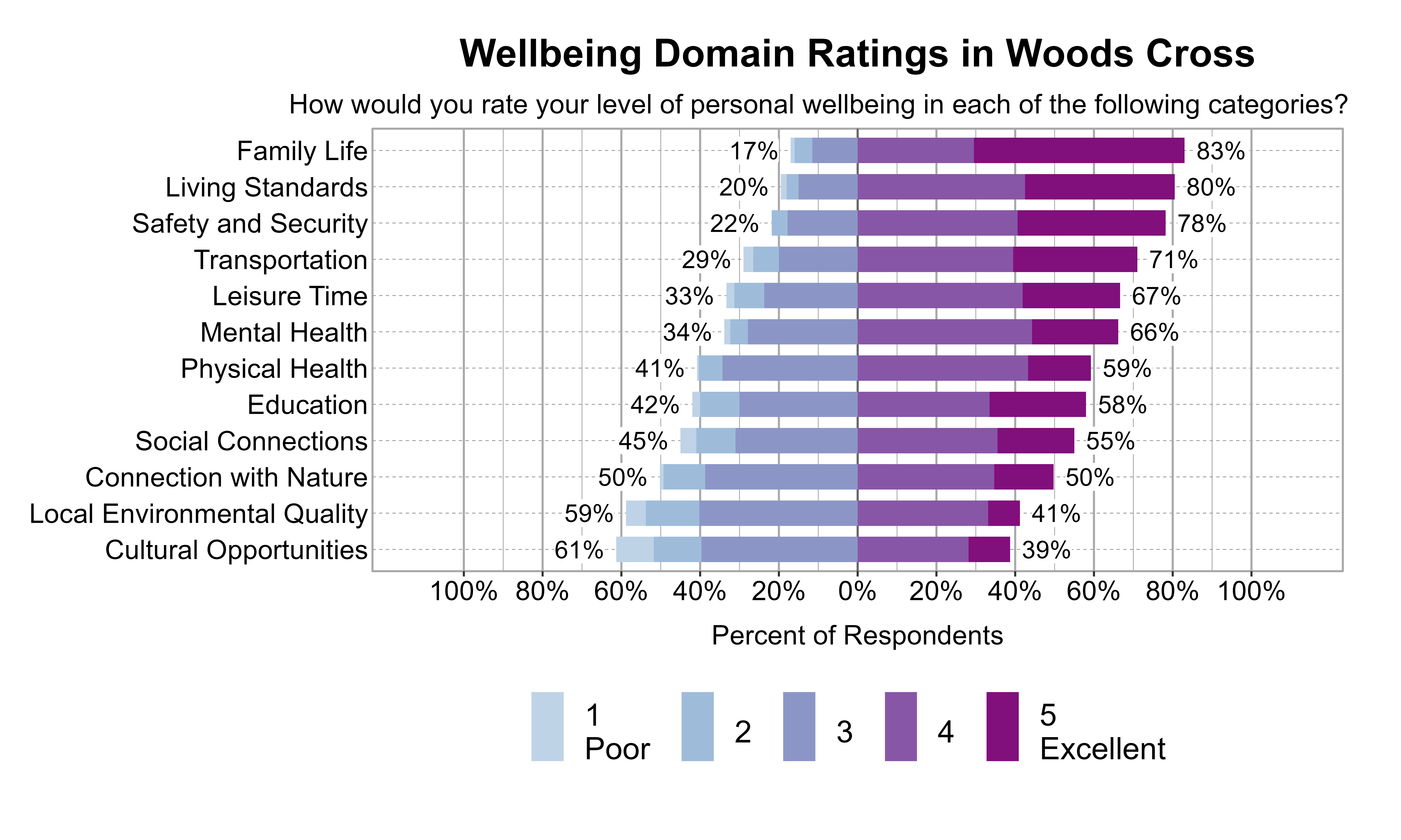 Likert Graph. Title: Wellbeing Domain Ratings in Woods Cross. Subtitle: How would you rate your level of personal wellbeing in each of the following categories? Data — Category: Family Life - 17% of respondents rated it as 1 Poor, 2, or 3 while  83% rated it as 4, or 5 Excellent; Category: Living Standards - 20% of respondents rated it as 1 Poor, 2, or 3 while  80% rated it as 4, or 5 Excellent; Category: Safety and Security - 22% of respondents rated it as 1 Poor, 2, or 3 while  78% rated it as 4, or 5 Excellent; Category: Transportation - 29% of respondents rated it as 1 Poor, 2, or 3 while  71% rated it as 4, or 5 Excellent; Category: Leisure Time - 33% of respondents rated it as 1 Poor, 2, or 3 while  67% rated it as 4, or 5 Excellent; Category: Mental Health - 34% of respondents rated it as 1 Poor, 2, or 3 while  66% rated it as 4, or 5 Excellent; Category: Physical Health - 41% of respondents rated it as 1 Poor, 2, or 3 while  59% rated it as 4, or 5 Excellent; Category: Education - 42% of respondents rated it as 1 Poor, 2, or 3 while  58% rated it as 4, or 5 Excellent; Category: Social Connections - 45% of respondents rated it as 1 Poor, 2, or 3 while  55% rated it as 4, or 5 Excellent; Category: Connection with Nature - 50% of respondents rated it as 1 Poor, 2, or 3 while  50% rated it as 4, or 5 Excellent; Category: Local Environmental Quality - 59% of respondents rated it as 1 Poor, 2, or 3 while  41% rated it as 4, or 5 Excellent; Category: Cultural Opportunities - 61% of respondents rated it as 1 Poor, 2, or 3 while  39% rated it as 4, or 5 Excellent