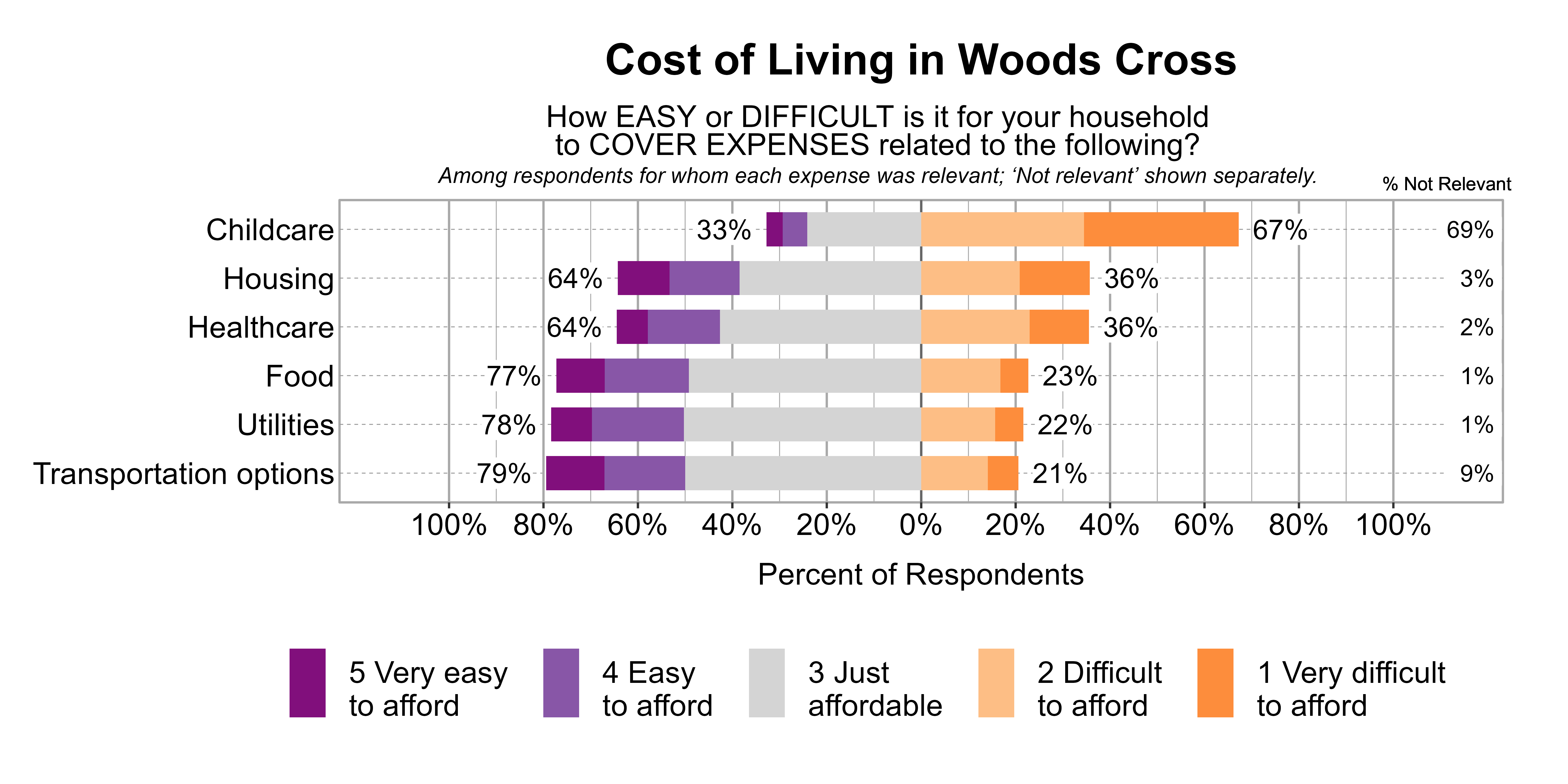 Likert Graph. Title: Cost of Living in Woods Cross. Subtitle: How EASY or DIFFICULT is it for your household to COVER EXPENSES related to the following? Among respondents for whom each expense was relevant; 'Not relevant' shown separately. Data — Category: Childcare - 69% said it was not relevant. Of those that found it relevant, 67% of respondents indicated that it was difficult or very difficult to afford, while 33% indicated that it was just affordable, easy, or very easy to afford; Category: Housing - 3% said it was not relevant. Of those that found it relevant, 36% of respondents indicated that it was difficult or very difficult to afford, while 64% indicated that it was just affordable, easy, or very easy to afford; Category: Healthcare - 2% said it was not relevant. Of those that found it relevant, 36% of respondents indicated that it was difficult or very difficult to afford, while 64% indicated that it was just affordable, easy, or very easy to afford; Category: Food - 1% said it was not relevant. Of those that found it relevant, 23% of respondents indicated that it was difficult or very difficult to afford, while 77% indicated that it was just affordable, easy, or very easy to afford; Category: Utilities - 1% said it was not relevant. Of those that found it relevant, 22% of respondents indicated that it was difficult or very difficult to afford, while 78% indicated that it was just affordable, easy, or very easy to afford; Category: Transportation options - 9% said it was not relevant. Of those that found it relevant, 21% of respondents indicated that it was difficult or very difficult to afford, while 79% indicated that it was just affordable, easy, or very easy to afford