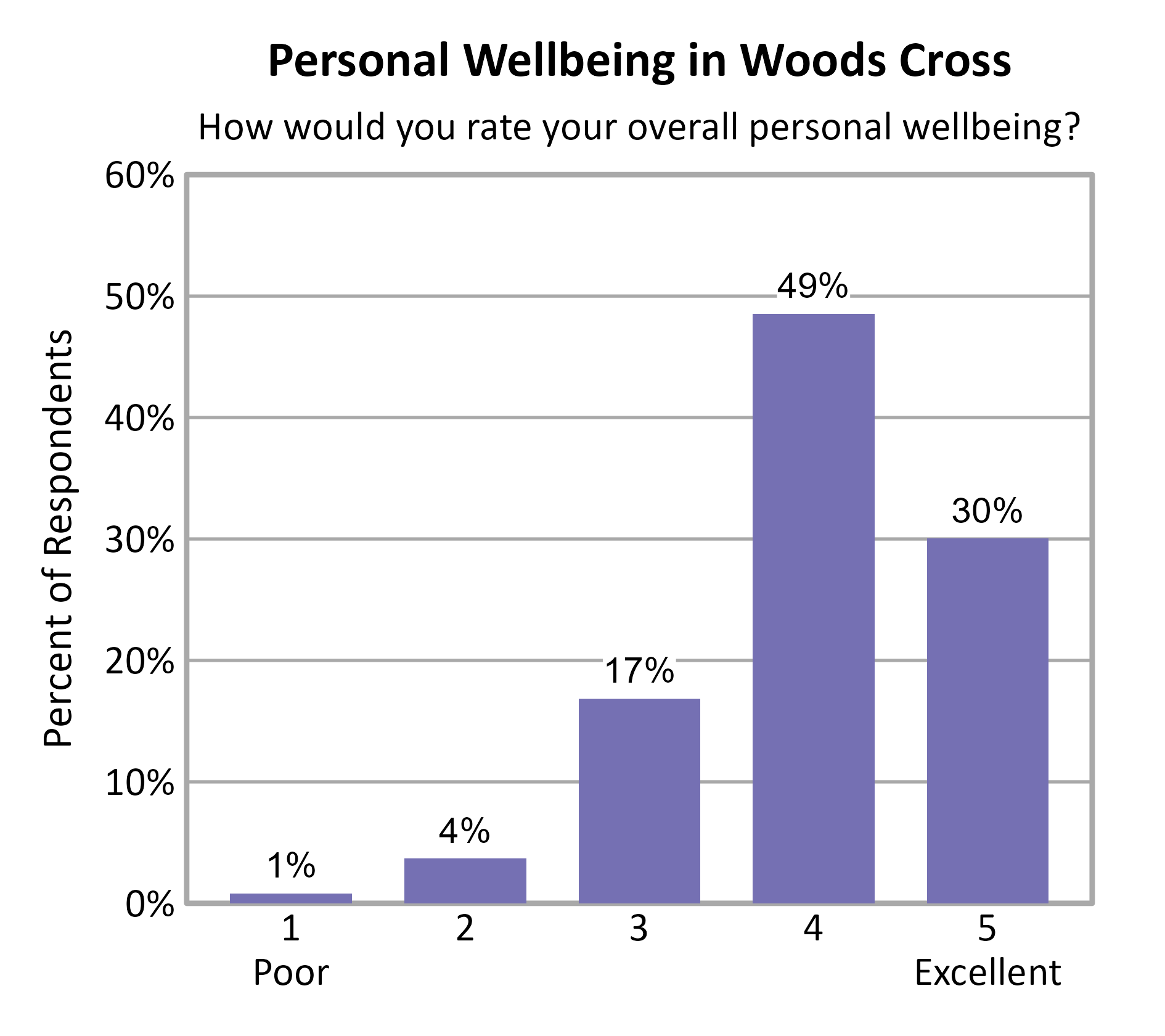 Bar Chart. Title: Personal Wellbeing in Woods Cross. Subtitle: How would you rate your overall personal wellbeing? Data — 1 Poor: 1% of respondents; 2: 4% of respondents; 3: 17% of respondents; 4: 49% of respondents; 5 Excellent: 30% of respondents