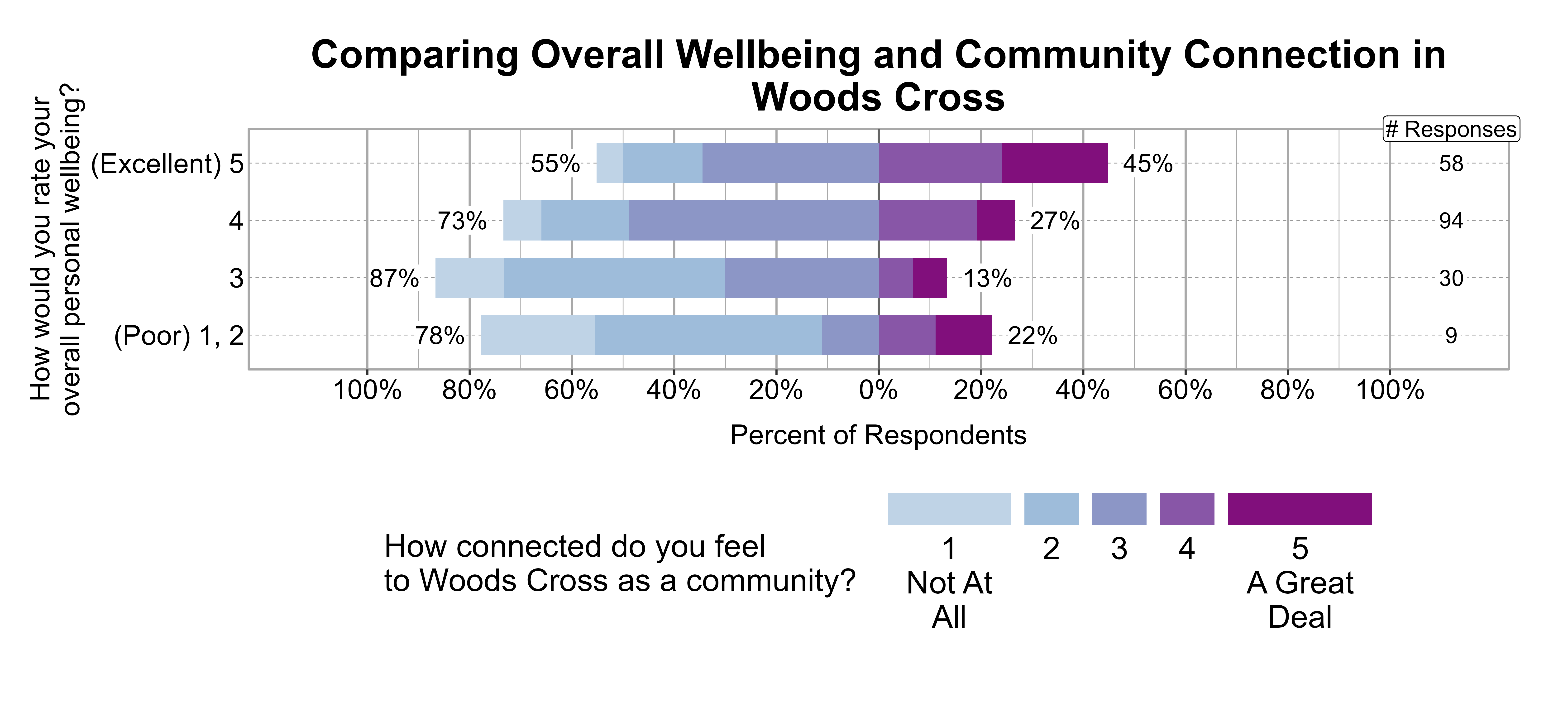 Likert Graph. Title: Comparing Overall Wellbeing and Community Connection in Woods Cross. Data — Of the 9 respondents that rate their overall personal wellbeing as a (Poor) 1, 2, 78% indicate a community connection score of 1, 2, or 3 while 22% indicate a community connection score of 4 or 5; Of the 30 respondents that rate their overall personal wellbeing as a 3, 87% indicate a community connection score of 1, 2, or 3 while 13% indicate a community connection score of 4 or 5; Of the 94 respondents that rate their overall personal wellbeing as a 4, 73% indicate a community connection score of 1, 2, or 3 while 27% indicate a community connection score of 4 or 5; Of the 58 respondents that rate their overall personal wellbeing as a (Excellent) 5, 55% indicate a community connection score of 1, 2, or 3 while 45% indicate a community connection score of 4 or 5