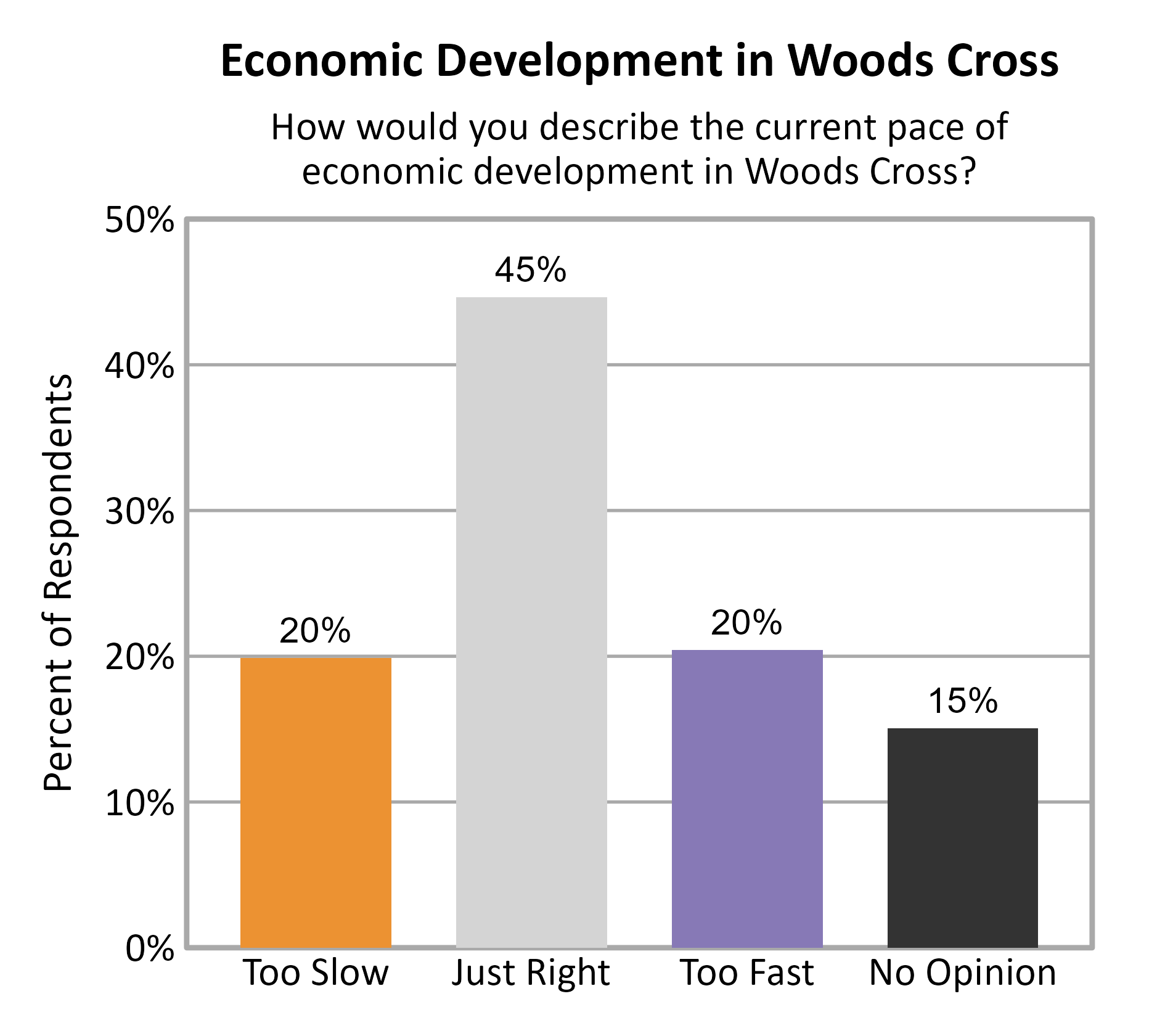 Bar Chart. Title: Economic Development in Woods Cross. Subtitle: How would you describe the current pace of economic development in Woods Cross? Data — Too Slow: 20% of respondents; Just Right: 45% of respondents; Too Fast: 20% of respondents; No Opinion: 15% of respondents