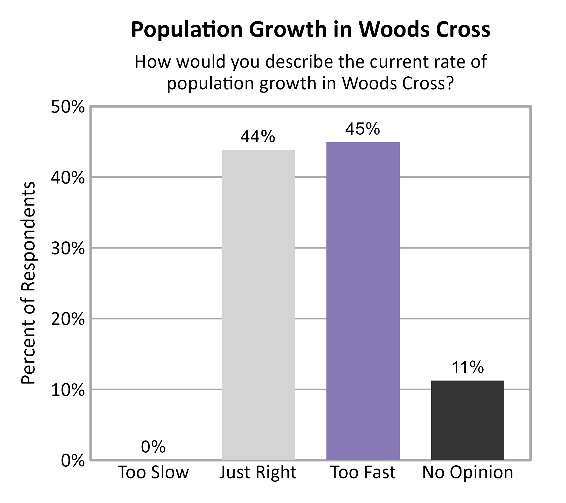 Bar Chart. Title: Population Growth in Woods Cross. Subtitle: How would you describe the current rate of population growth in Woods Cross? Data — Too Slow: 0% of respondents; Just Right: 44% of respondents; Too Fast: 45% of respondents; No Opinion: 11% of respondents