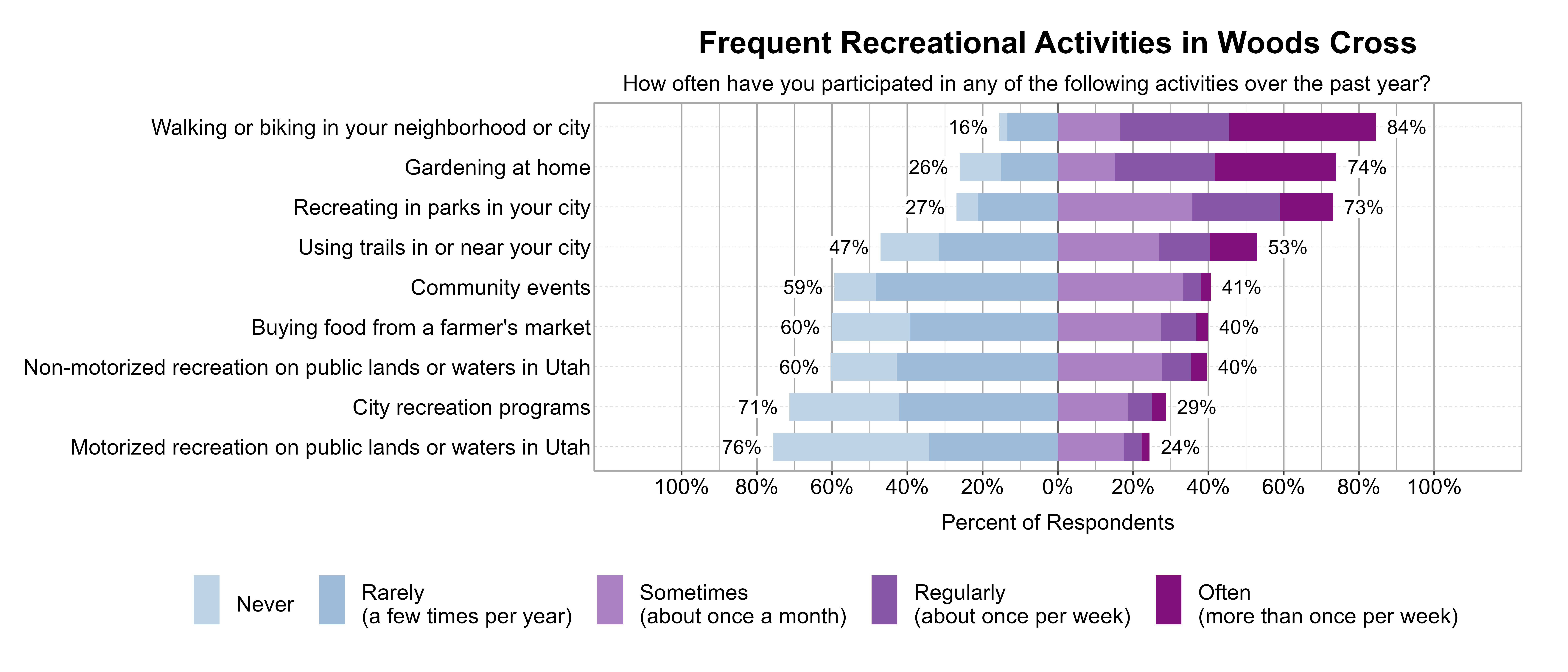 Likert Graph. Title: Frequent Recreational Activities in Woods Cross. Subtitle: How often have you participated in any of the following activities over the past year? Data — Category: Walking or biking in your neighborhood or city - 16% of respondents indicated it was Rarely (a few times per year) or Never, while 84% of respondents indicated it was at least Sometimes (once a month), Regularly (about once per week), or Often (more than once per week); Category: Gardening at home - 26% of respondents indicated it was Rarely (a few times per year) or Never, while 74% of respondents indicated it was at least Sometimes (once a month), Regularly (about once per week), or Often (more than once per week); Category: Recreating in parks in your city - 27% of respondents indicated it was Rarely (a few times per year) or Never, while 73% of respondents indicated it was at least Sometimes (once a month), Regularly (about once per week), or Often (more than once per week); Category: Using trails in or near your city - 47% of respondents indicated it was Rarely (a few times per year) or Never, while 53% of respondents indicated it was at least Sometimes (once a month), Regularly (about once per week), or Often (more than once per week); Category: Community events - 59% of respondents indicated it was Rarely (a few times per year) or Never, while 41% of respondents indicated it was at least Sometimes (once a month), Regularly (about once per week), or Often (more than once per week); Category: Buying food from a farmer's market - 60% of respondents indicated it was Rarely (a few times per year) or Never, while 40% of respondents indicated it was at least Sometimes (once a month), Regularly (about once per week), or Often (more than once per week); Category: Non-motorized recreation on public lands or waters in Utah - 60% of respondents indicated it was Rarely (a few times per year) or Never, while 40% of respondents indicated it was at least Sometimes (once a month), Regularly (about once per week), or Often (more than once per week); Category: City recreation programs - 71% of respondents indicated it was Rarely (a few times per year) or Never, while 29% of respondents indicated it was at least Sometimes (once a month), Regularly (about once per week), or Often (more than once per week); Category: Motorized recreation on public lands or waters in Utah - 76% of respondents indicated it was Rarely (a few times per year) or Never, while 24% of respondents indicated it was at least Sometimes (once a month), Regularly (about once per week), or Often (more than once per week)
