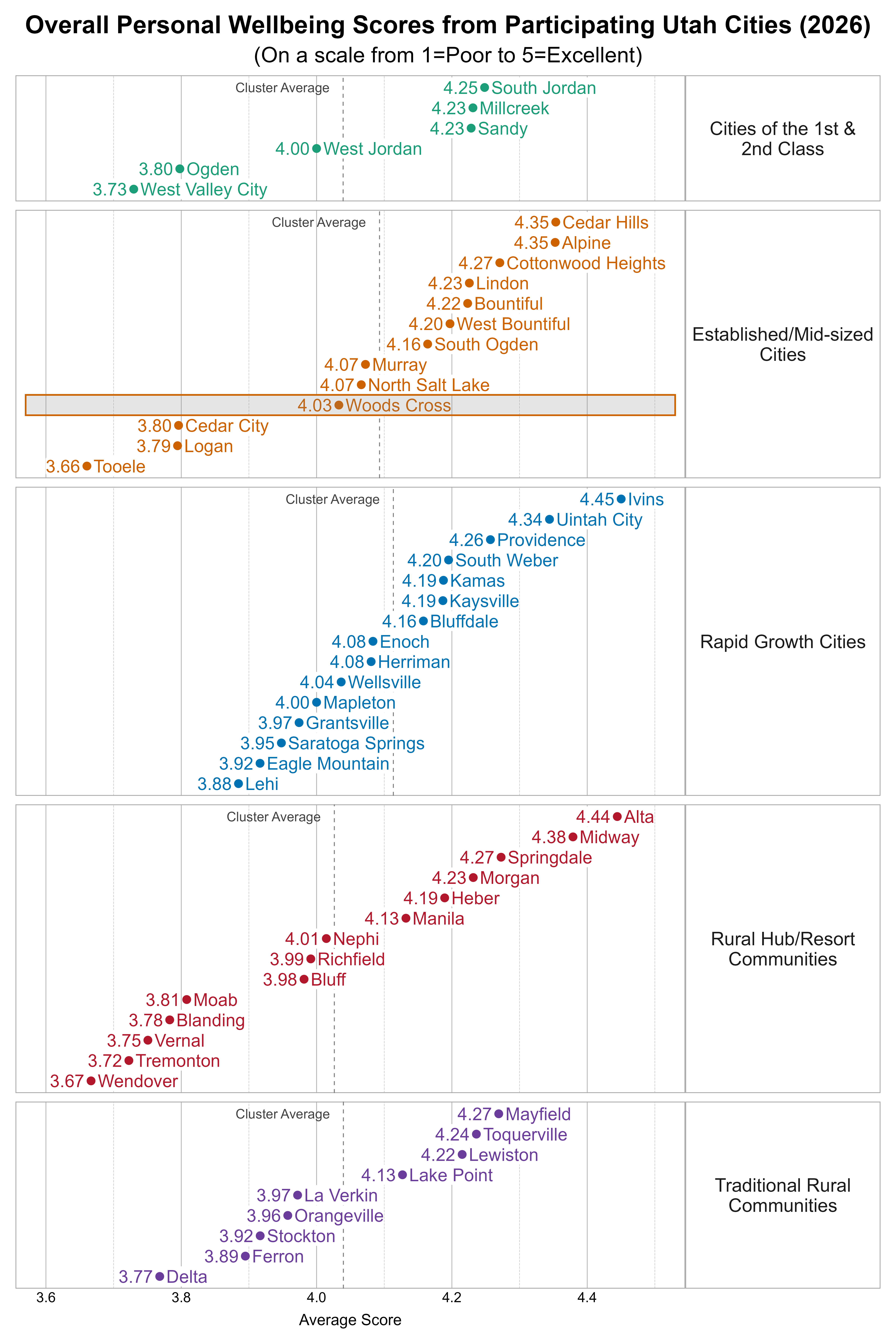 Dot Plot. Title: Overall Personal Wellbeing Scores from Participating Utah Cities (2026). Subtitle: (On a scale from 1=Poor to 5=Excellent). Data — Group: Cities of the 1st & 2nd Class — West Valley City Average Score 3.73; Ogden Average Score 3.80; West Jordan Average Score 4.00; Millcreek Average Score 4.23; Sandy Average Score 4.23; South Jordan Average Score 4.25; Group: Established/Mid-sized Cities — Tooele Average Score 3.66; Logan Average Score 3.79; Cedar City Average Score 3.80; Woods Cross Average Score 4.03; Murray Average Score 4.07; North Salt Lake Average Score 4.07; South Ogden Average Score 4.16; West Bountiful Average Score 4.20; Bountiful Average Score 4.22; Lindon Average Score 4.23; Cottonwood Heights Average Score 4.27; Alpine Average Score 4.35; Cedar Hills Average Score 4.35; Group: Rapid Growth Cities — Lehi Average Score 3.88; Eagle Mountain Average Score 3.92; Saratoga Springs Average Score 3.95; Grantsville Average Score 3.97; Mapleton Average Score 4.00; Wellsville Average Score 4.04; Enoch Average Score 4.08; Herriman Average Score 4.08; Bluffdale Average Score 4.16; Kamas Average Score 4.19; Kaysville Average Score 4.19; South Weber Average Score 4.20; Providence Average Score 4.26; Uintah City Average Score 4.34; Ivins Average Score 4.45; Group: Rural Hub/Resort Communities — Wendover Average Score 3.67; Tremonton Average Score 3.72; Vernal Average Score 3.75; Blanding Average Score 3.78; Moab Average Score 3.81; Bluff Average Score 3.98; Richfield Average Score 3.99; Nephi Average Score 4.01; Manila Average Score 4.13; Heber Average Score 4.19; Morgan Average Score 4.23; Springdale Average Score 4.27; Midway Average Score 4.38; Alta Average Score 4.44; Group: Traditional Rural Communities — Delta Average Score 3.77; Ferron Average Score 3.89; Stockton Average Score 3.92; Orangeville Average Score 3.96; La Verkin Average Score 3.97; Lake Point Average Score 4.13; Lewiston Average Score 4.22; Toquerville Average Score 4.24; Mayfield Average Score 4.27