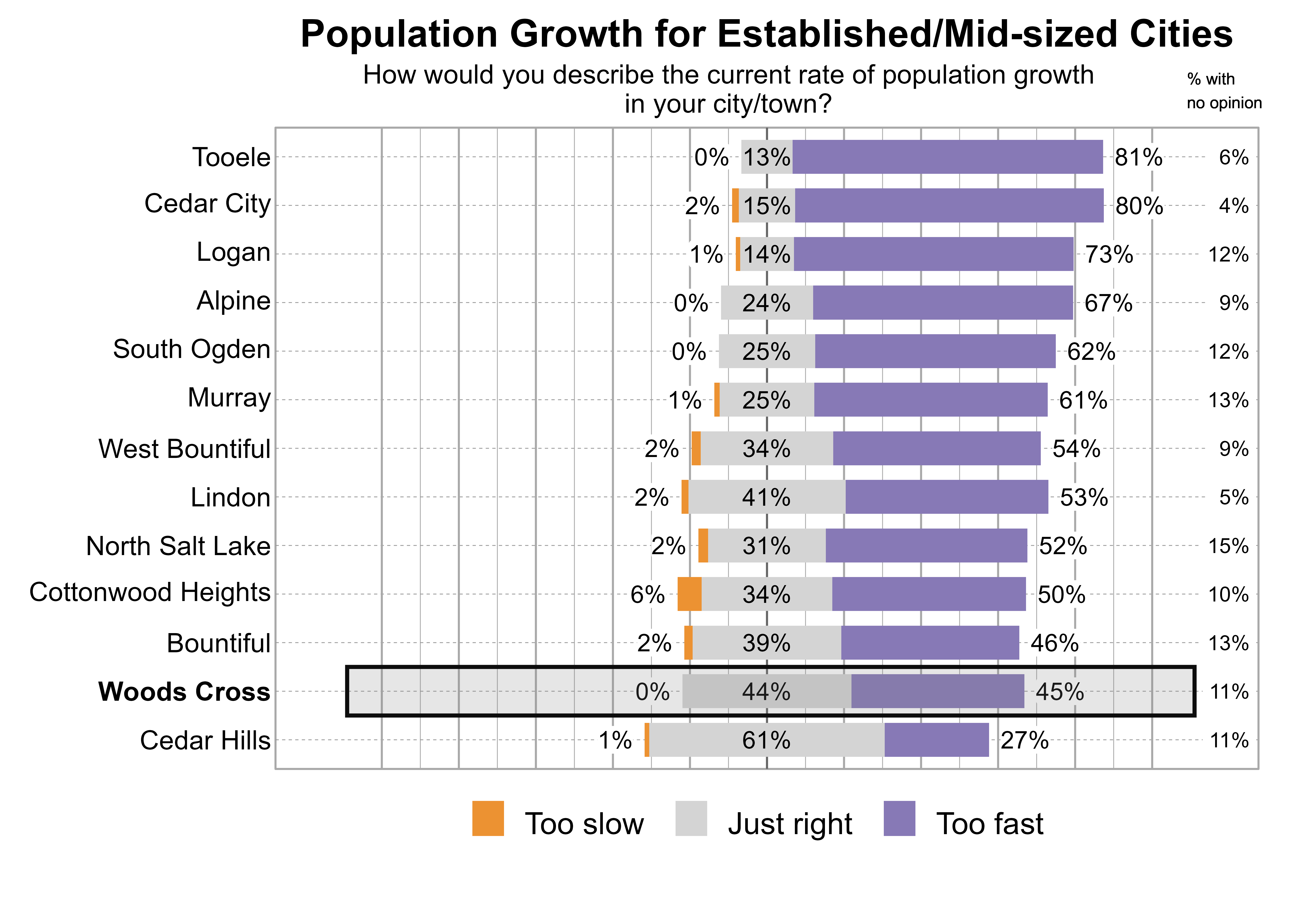 Likert Graph. Title: Population Growth for Established/Mid-sized Cities. Subtitle: How would you describe the current rate of population growth in your city/town? Data — City: Tooele - 0% of respondents indicated that it was too slow, 13% just right, 81% too fast, and 6% had no opinion; City: Cedar City - 2% of respondents indicated that it was too slow, 15% just right, 80% too fast, and 4% had no opinion; City: Logan - 1% of respondents indicated that it was too slow, 14% just right, 73% too fast, and 12% had no opinion; City: Alpine - 0% of respondents indicated that it was too slow, 24% just right, 67% too fast, and 9% had no opinion; City: South Ogden - 0% of respondents indicated that it was too slow, 25% just right, 62% too fast, and 12% had no opinion; City: Murray - 1% of respondents indicated that it was too slow, 25% just right, 61% too fast, and 13% had no opinion; City: West Bountiful - 2% of respondents indicated that it was too slow, 34% just right, 54% too fast, and 9% had no opinion; City: Lindon - 2% of respondents indicated that it was too slow, 41% just right, 53% too fast, and 5% had no opinion; City: North Salt Lake - 2% of respondents indicated that it was too slow, 31% just right, 52% too fast, and 15% had no opinion; City: Cottonwood Heights - 6% of respondents indicated that it was too slow, 34% just right, 50% too fast, and 10% had no opinion; City: Bountiful - 2% of respondents indicated that it was too slow, 39% just right, 46% too fast, and 13% had no opinion; City: Woods Cross - 0% of respondents indicated that it was too slow, 44% just right, 45% too fast, and 11% had no opinion; City: Cedar Hills - 1% of respondents indicated that it was too slow, 61% just right, 27% too fast, and 11% had no opinion