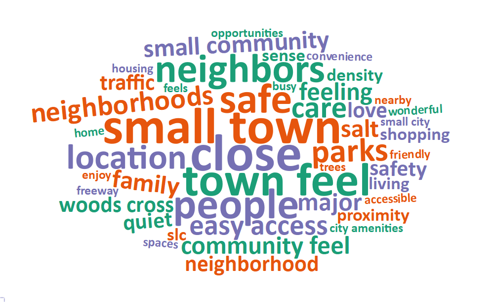 A word cloud of some of the most popular words and phrases about what people value living in Woods Cross includes: close, small town, town feel, people, safe, neighbors, location, parks, care, easy access, and neighborhoods.