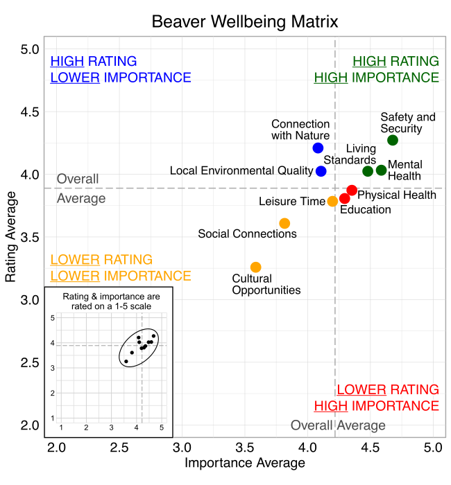 Scatterplot. Title: Beaver Wellbeing Matrix. Domains are classified into four quadrants depending on their average rating and average importance as compared to the average of all the average domain ratings and the average of all the average domain importance ratings. High rating, high importance (green quadrant) domains include: Safety and Security, Living Standards, and Mental Health. High rating, lower Importance (blue quadrant) domains include: Connection with Nature and Local Environmental Quality. Lower rating, lower importance (yellow quadrant) domains include: Leisure Time, Social Connections and Cultural Opportunities. Lower rating, high importance (red quadrant) domains include: Physical Health, and Education.&nbsp;