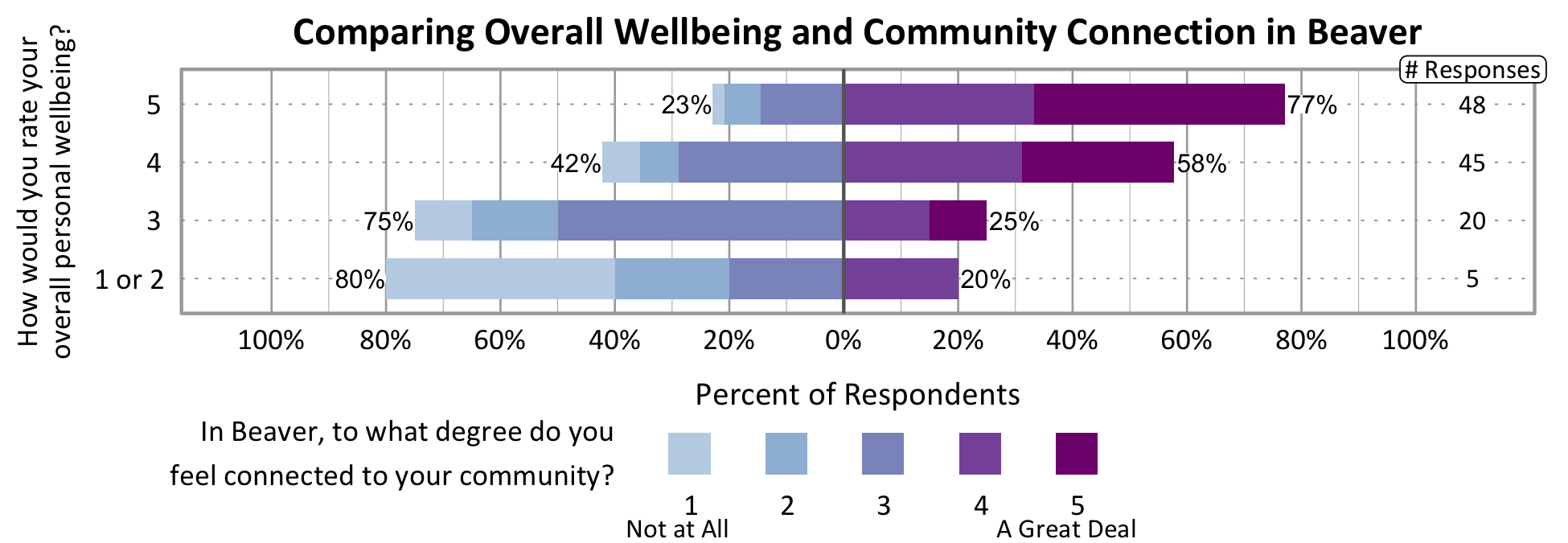 Likert Graph. Title: Comparing Overall Wellbeing and Community Connection in Beaver. Of the 5 respondents that rate their overall personal wellbeing as a 1 or 2, 88% indicate a community connection score of 1, 2, or 3 while 20% indicate a community connection score of 4 or 5. Of the 20 respondents that rate their overall personal wellbeing as a 3, 75% indicate a community connection score of 1, 2, or 3 while 25% indicate a community connection score of 4 or 5. Of the 45 respondents that rate their overall personal wellbeing as a 4, 42% indicate a community connection score of 1, 2, or 3 while 58% indicate a community connection score of 4 or 5. Of the 48 participants that rate their overall wellbeing as a 5, 23% indicate a community connection score of 1, 2, or 3 while 77% indicate a community connection score of 4 or 5.