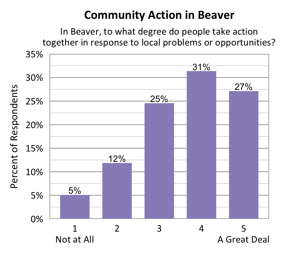 Bar chart. Title: Community Action in Beaver. Subtitle: In Beaver, to what degree do people take action together in response to local problems or opportunities? Data - 1 Not at All: 5% of respondents; 2: 12% of respondents; 3: 25% of respondents; 4: 31% of respondents; 5 A Great Deal: 27% of respondents