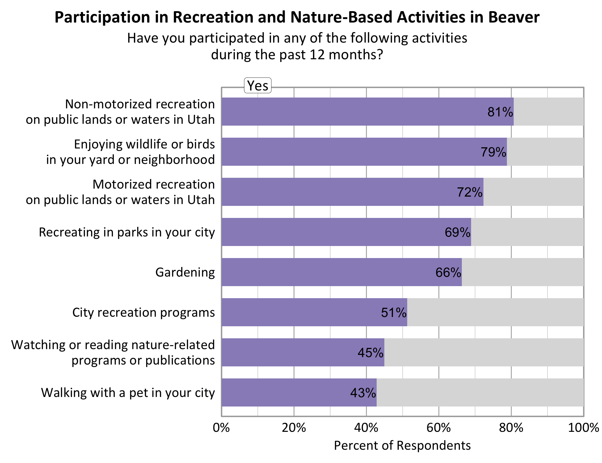 Type: Bar Graph Title: Participation in Recreation and Nature-based Activities in Beaver. Subtitle: Have you participated in any of the following activities during the past 12 months? Data - 81% of respondents indicated yes to non-motorized recreation on public lands or waters in Utah. 79% of respondents indicated yes to enjoying wildlife or birds in your yard or neighborhood. 72% of respondents indicated yes to motorized recreation on public lands or waters in Utah. 69% of respondents indicated yes to recreating in parks in your city. 66% of respondents indicated yes to gardening. 51% of respondents indicated yes to city recreation programs. 45% of respondents indicated yes to watching or reading nature-related programs or publications. 43% of respondents indicated yes to walking with a pet in your city.