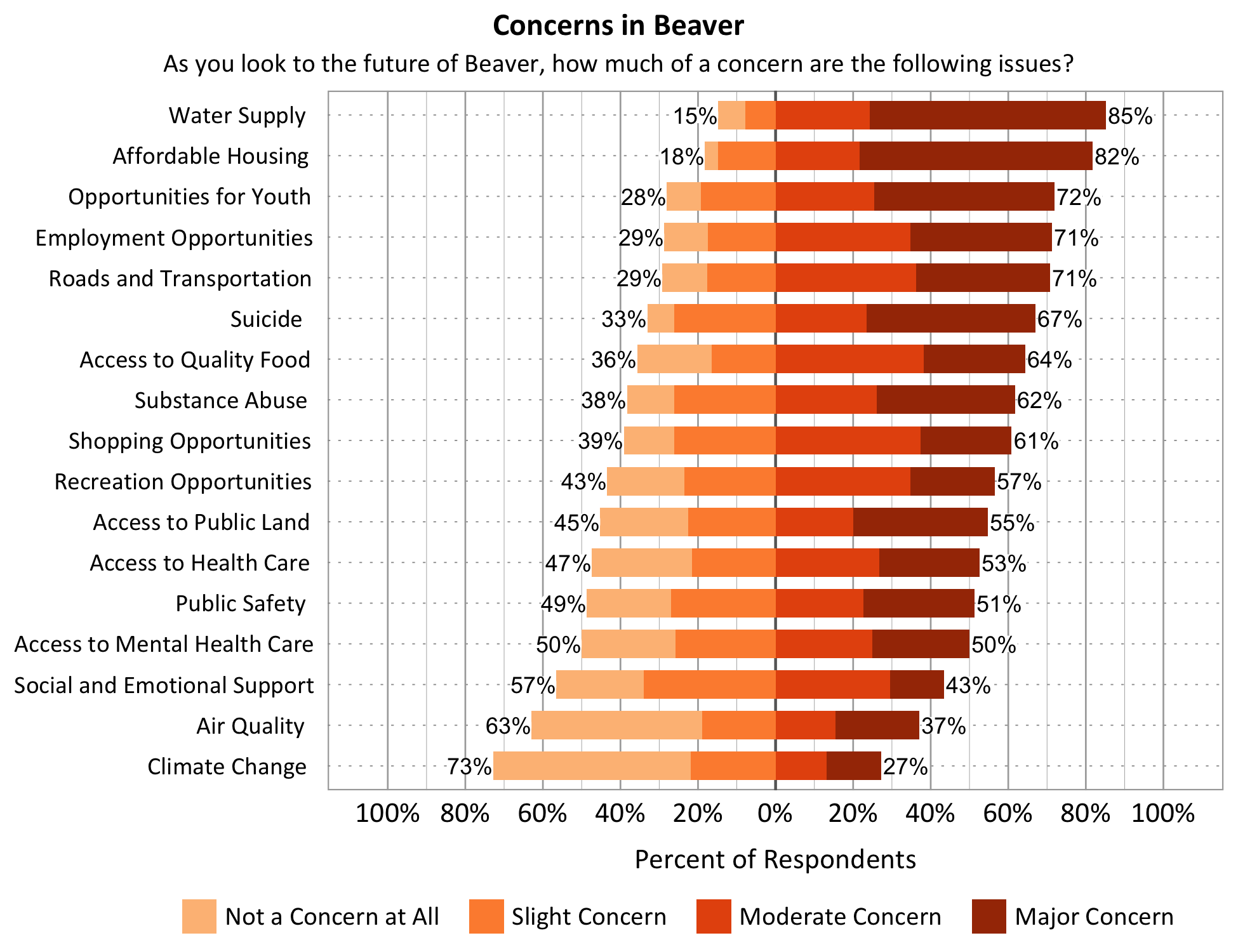 Title: Concerns in Blanding. Subtitle: As you look to the future of Beaver, how much of a concern are the following issues? Data – Category: Water Supply- 15% of respondents indicated not a concern at all or slight concern while 85% of respondents indicated a moderate or major concern; Category: Opportunities for Youth- 28% of respondents indicated not a concern at all or slight concern while 72% of respondents indicated a moderate or major concern; Category: Affordable Housing- 18% of respondents indicated not a concern at all or slight concern while 82% of respondents indicated a moderate or major concern; Category: Access to Public Lands- 45% of respondents indicated not a concern at all or slight concern while 55% of respondents indicated a moderate or major concern; Category: Employment Opportunities- 29% of respondents indicated not a concern at all or slight concern while 71% of respondents indicated a moderate or major concern; Category: Access to Quality Food- 36% of respondents indicated not a concern at all or slight concern while 64% of respondents indicated a moderate or major concern; Category: Shopping Opportunities- 39% of respondents indicated not a concern at all or slight concern while 61% of respondents indicated a moderate or major concern; Category: Recreation Opportunities- 43% of respondents indicated not a concern at all or slight concern while 57% of respondents indicated a moderate or major concern; Category: Substance Abuse- 38% of respondents indicated not a concern at all or slight concern while 62% of respondents indicated a moderate or major concern; Category: Roads and Transportation- 29% of respondents indicated not a concern at all or slight concern while 71% of respondents indicated a moderate or major concern; Category: Social and Emotional Support- 57% of respondents indicated not a concern at all or slight concern while 43% of respondents indicated a moderate or major concern; Category: Access to Health Care- 47% of respondents indicated not a concern at all or slight concern while 53% of respondents indicated a moderate or major concern; Category: Public Safety- 49% of respondents indicated not a concern at all or slight concern while 51% of respondents indicated a moderate or major concern; Category: Access to Mental Health Care - 50% of respondents indicated not a concern at all or slight concern while 50% of respondents indicated a moderate or major concern; Category: Air Quality- 63% of respondents indicated not a concern at all or slight concern while 37% of respondents indicated a moderate or major concern. Climate Change- 73% of respondents indicated not a concern at all or slight concern while 27% of respondents indicated a moderate or major concern.