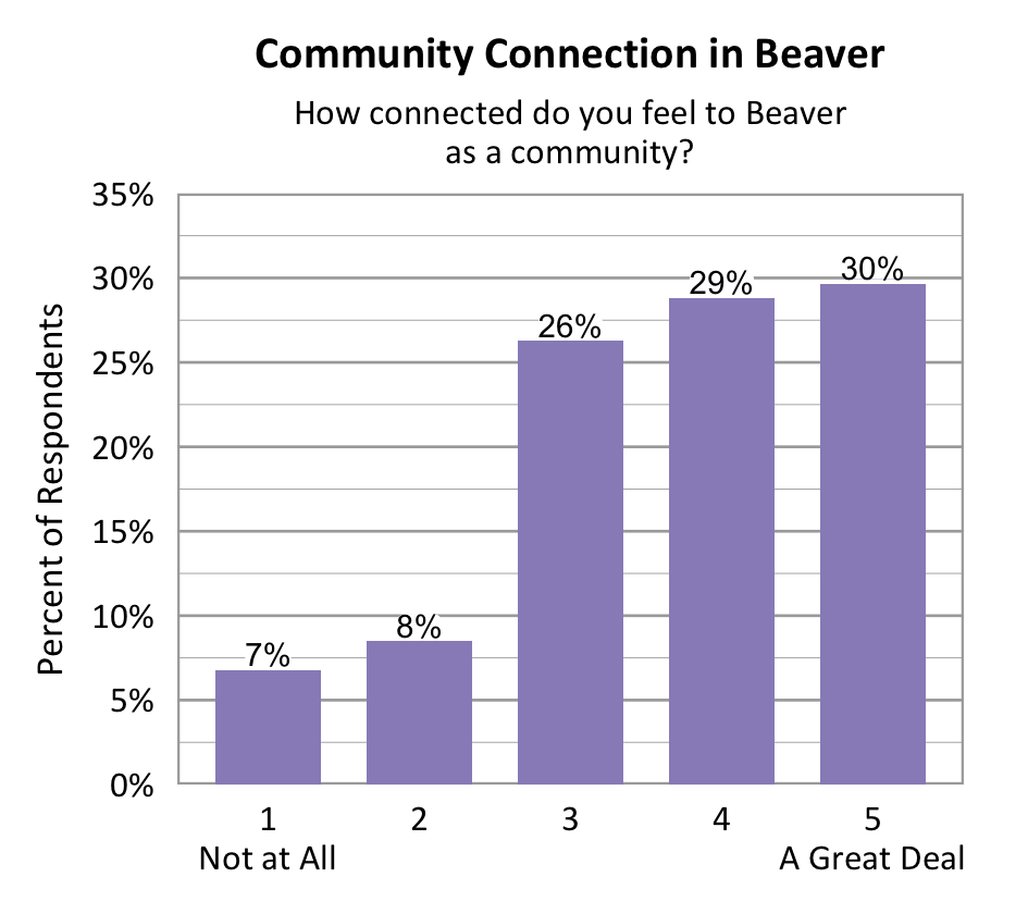 Bar chart. Title: Community Connection in Beaver. Subtitle: How connected do you feel to Beaver as a community? Data - 1 Not at All: 7% of respondents; 2: 8% of respondents; 3: 26% of respondents; 4: 29% of respondents; 5 A Great Deal: 30% of respondents