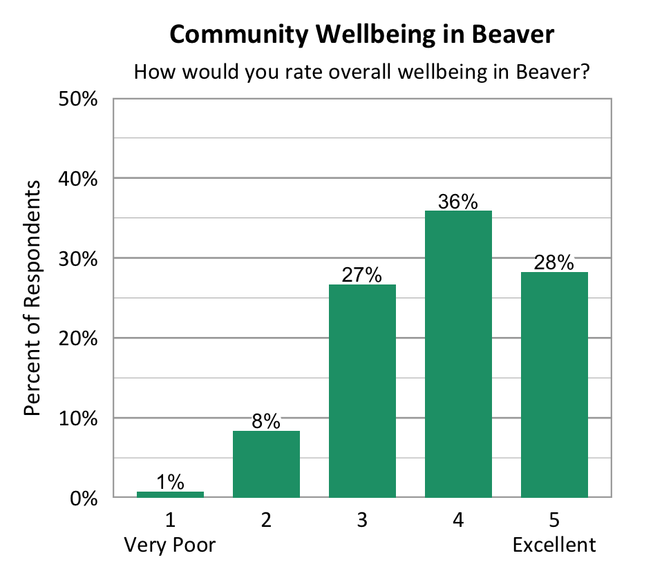 Bar Chart. Title: Community Wellbeing in Beaver. Subtitle: How would you rate overall wellbeing in Beaver? Data - 1 Very Poor: 1% of respondents; 2: 8% of respondents; 3: 27% of respondents; 4: 36% of respondents; 5 Excellent: 28% of respondents