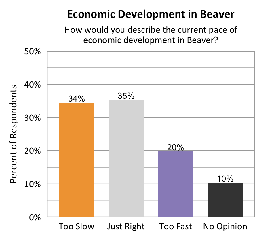 Type: Bar graph. Title: Economic Development in Beaver. Subtitle: How would you describe the current pace of economic development in Beaver? Data – 34% of respondents rated too slow; 35% of respondents rated just right; 20% of respondents rated too fast; 10% of respondents rated no opinion.&nbsp;