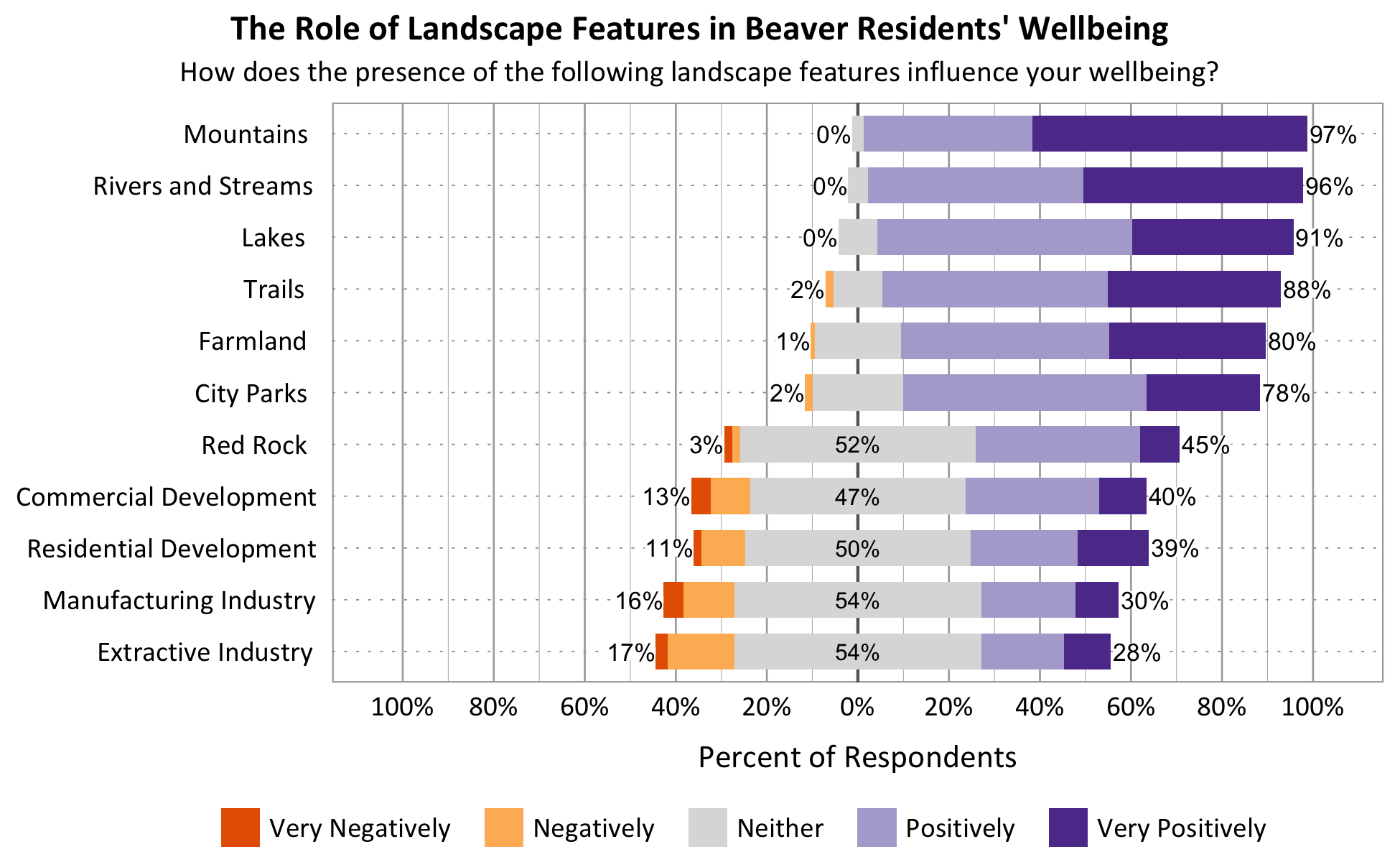 Likert Graph. Title: The Role of Landscape Features in Beaver Residents' Wellbeing. Subtitle: How does the presence of the following landscape features influence your wellbeing? Feature: Mountains - 0% of respondents indicated very negatively or negatively, 3% indicated neither, 97% indicated positively or very positively; Feature: Rivers and Streams - 0% of respondents indicated very negatively or negatively, 4% indicated neither, 96% indicated positively or very positively; Feature: Lakes - 0% of respondents indicated very negatively or negatively, 9% indicated neither, 91% indicated positively or very positively; Feature: Trails - 2% of respondents indicated very negatively or negatively, 10% indicated neither, 88% indicated positively or very positively; Feature: Red Rock - 3% of respondents indicated very negatively or negatively, 52% indicated neither, 45% indicated positively or very positively; Feature: City Parks - 2% of respondents indicated very negatively or negatively, 20% indicated neither, 78% indicated positively or very positively; Feature: Farmland - 1% of respondents indicated very negatively or negatively, 19% indicated neither, 80% indicated positively or very positively; Feature: Residential Development - 11% of respondents indicated very negatively or negatively, 50% indicated neither, 39% indicated positively or very positively; Feature: Commercial Development - 13% of respondents indicated very negatively or negatively, 47% indicated neither, 40% indicated positively or very positively; Feature: Extractive Industry - 17% of respondents indicated very negatively or negatively, 54% indicated neither, 28% indicated positively or very positively; Feature: Manufacturing Industry - 16% of respondents indicated very negatively or negatively, 54% indicated neither, 30% indicated positively or very positively.