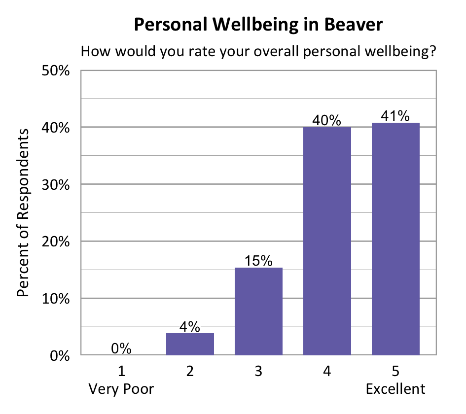 Bar chart. Title: Personal Wellbeing in Beaver. Subtitle: How would you rate your overall personal wellbeing? Data - 1 Very Poor: 0% of respondents; 2: 4% of respondents; 3: 15% of respondents; 4: 40% of respondents; 5 Excellent: 41% of respondents