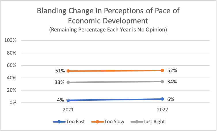 Type: Line Title: Blanding Change in Perceptions of Pace of Economic Development Subtitle: Remaining Percentage Each Year is No Opinion Data: 2021: 51% rated too slow, 33% rated just right, 4% rated too fast 2022: 52% rated too slow, 34% rated just right, 6% rated too fast