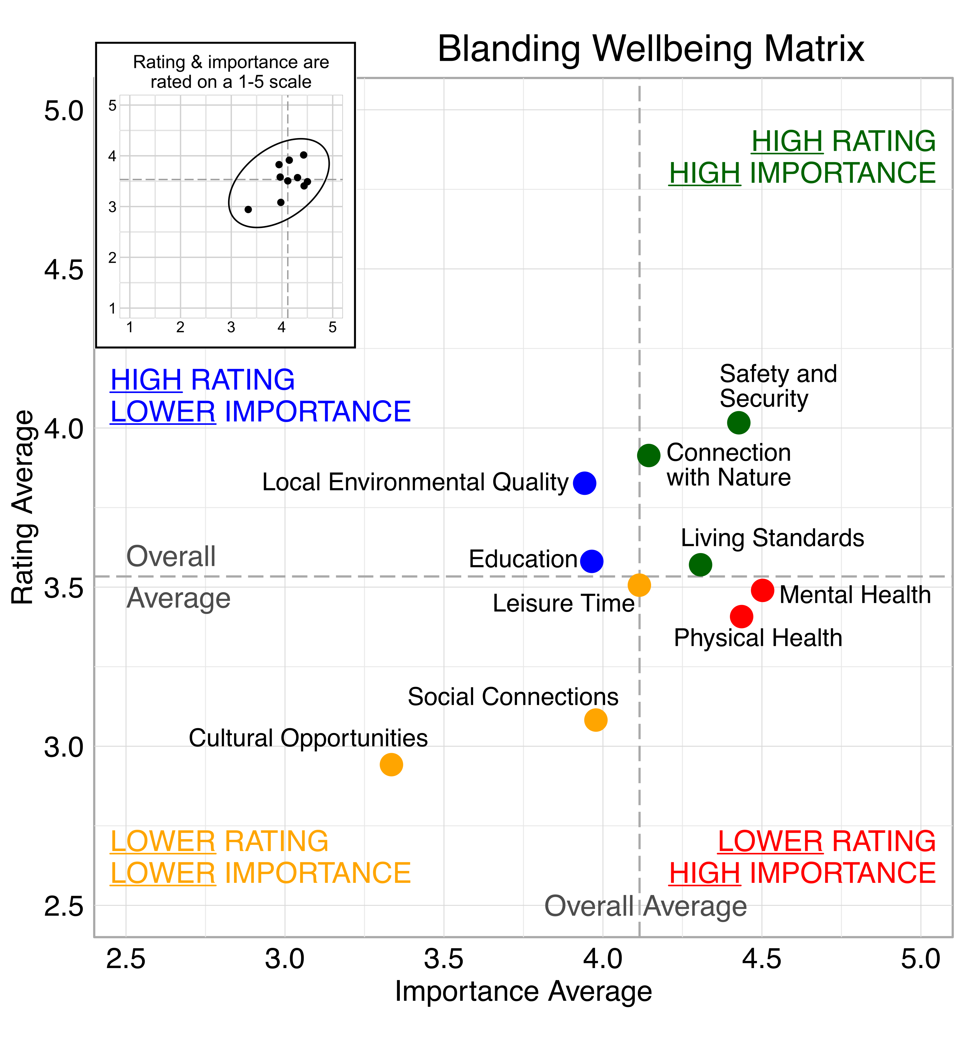 Scatterplot. Title: Blanding Wellbeing Matrix. Domains are classified into four quadrants depending on their average rating and average importance as compared to the average of all the average domain ratings and the average of all the average domain importance ratings. High rating, high importance (green quadrant) domains include: Safety and Security, Living Standards, and Connection with Nature. High rating, lower Importance (blue quadrant) domains include: Education and Local Environmental Quality. Lower rating, lower importance (yellow quadrant) domains include: Leisure Time, Social Connections and Cultural Opportunities. Lower rating, high importance (red quadrant) domains include: Physical Health, and Mental Health.