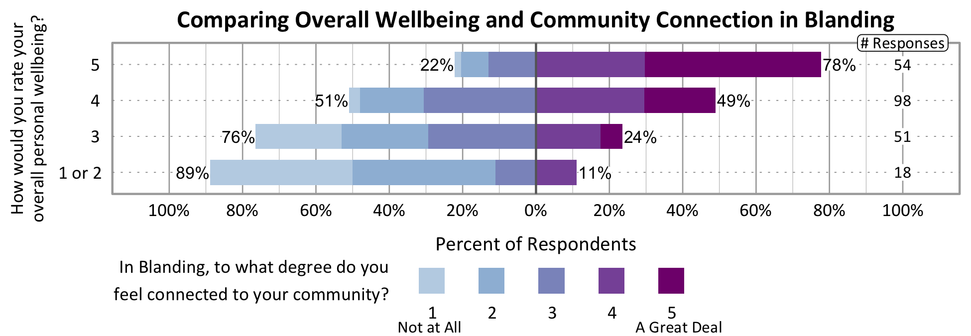 Likert Graph. Title: Comparing Overall Wellbeing and Community Connection in Blanding. Of the 18 respondents that rate their overall personal wellbeing as a 1 or 2, 89% indicate a community connection score of 1, 2, or 3 while 11% indicate a community connection score of 4 or 5. Of the 51 respondents that rate their overall personal wellbeing as a 3, 76% indicate a community connection score of 1, 2, or 3 while 24% indicate a community connection score of 4 or 5. Of the 98 respondents that rate their overall personal wellbeing as a 4, 51% indicate a community connection score of 1, 2, or 3 while 49% indicate a community connection score of 4 or 5. Of the 54 participants that rate their overall wellbeing as a 5, 22% indicate a community connection score of 1, 2, or 3 while 78% indicate a community connection score of 4 or 5.