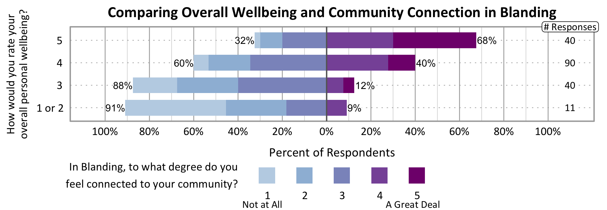 Likert Graph. Title: Comparing Overall Wellbeing and Community Connection in Blanding. Of the 11 respondents that rate their overall personal wellbeing as a 1 or 2, 91% indicate a community connection score of 1, 2, or 3 while 9% indicate a community connection score of 4 or 5. Of the 40 respondents that rate their overall personal wellbeing as a 3, 88% indicate a community connection score of 1, 2, or 3 while 12% indicate a community connection score of 4 or 5. Of the 90 respondents that rate their overall personal wellbeing as a 4, 60% indicate a community connection score of 1, 2, or 3 while 40% indicate a community connection score of 4 or 5. Of the 40 participants that rate their overall wellbeing as a 5, 32% indicate a community connection score of 1, 2, or 3 while 68% indicate a community connection score of 4 or 5.