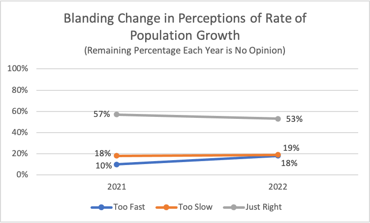 Type: Line Title: Blanding Change in Perceptions of Rate of Population Growth Subtitle: Remaining Percentage Each Year is No Opinion Data: 2021: 57% rated just right, 18% rated too slow, 10% rated too fast 2022: 53% rated just right, 19% rated too slow, 18% rated too fast