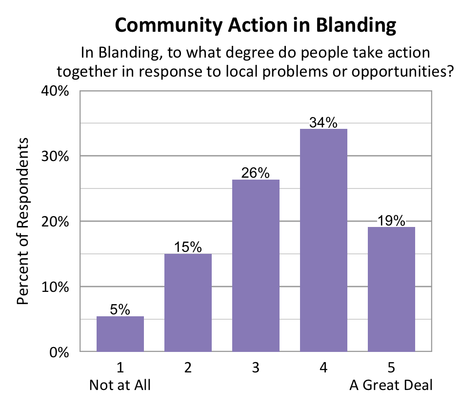 Bar chart. Title: Community Action in Blanding. Subtitle: In Blanding, to what degree do people take action together in response to local problems or opportunities? Data - 1 Not at All: 5% of respondents; 2: 15% of respondents; 3: 26% of respondents; 4: 34% of respondents; 5 A Great Deal: 19% of respondents
