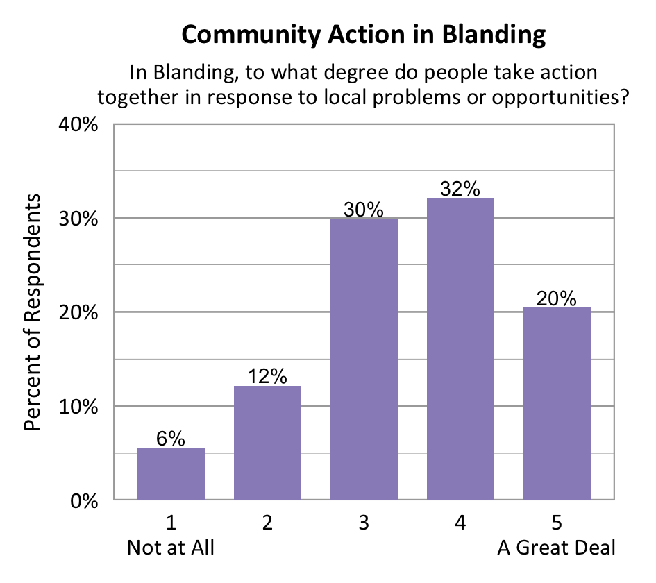 Bar chart. Title: Community Action in Blanding. Subtitle: In Blanding, to what degree do people take action together in response to local problems or opportunities? Data - 1 Not at All: 6% of respondents; 2: 12% of respondents; 3: 30% of respondents; 4: 32% of respondents; 5 A Great Deal: 20% of respondents