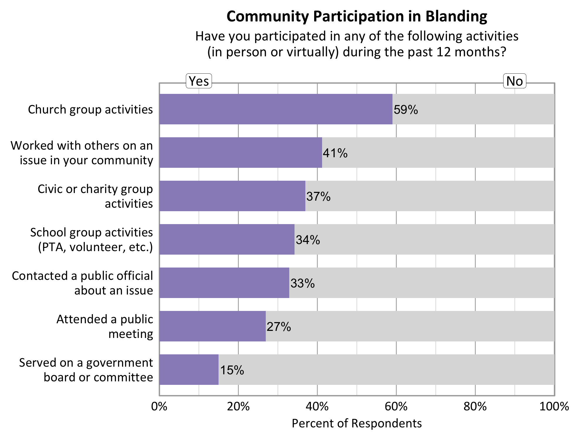 Type: Bar Graph Title: Community Participation in Blanding. Subtitle: Have you participated in any of the following activities (in person or virtually) during the past 12 months? Data - 59% of respondents indicated yes to church group activities. 41% of respondents indicated yes to working with others on an issue in your community. 37% of respondents indicated yes to a civic or charity group activity. 34% of respondents indicated yes to school group activities. 33% of respondents indicated yes to contacting a public official about an issue. 27% of respondents indicated yes to attending a public meeting. 15% of respondents indicated yes to serving on a government board or committee.