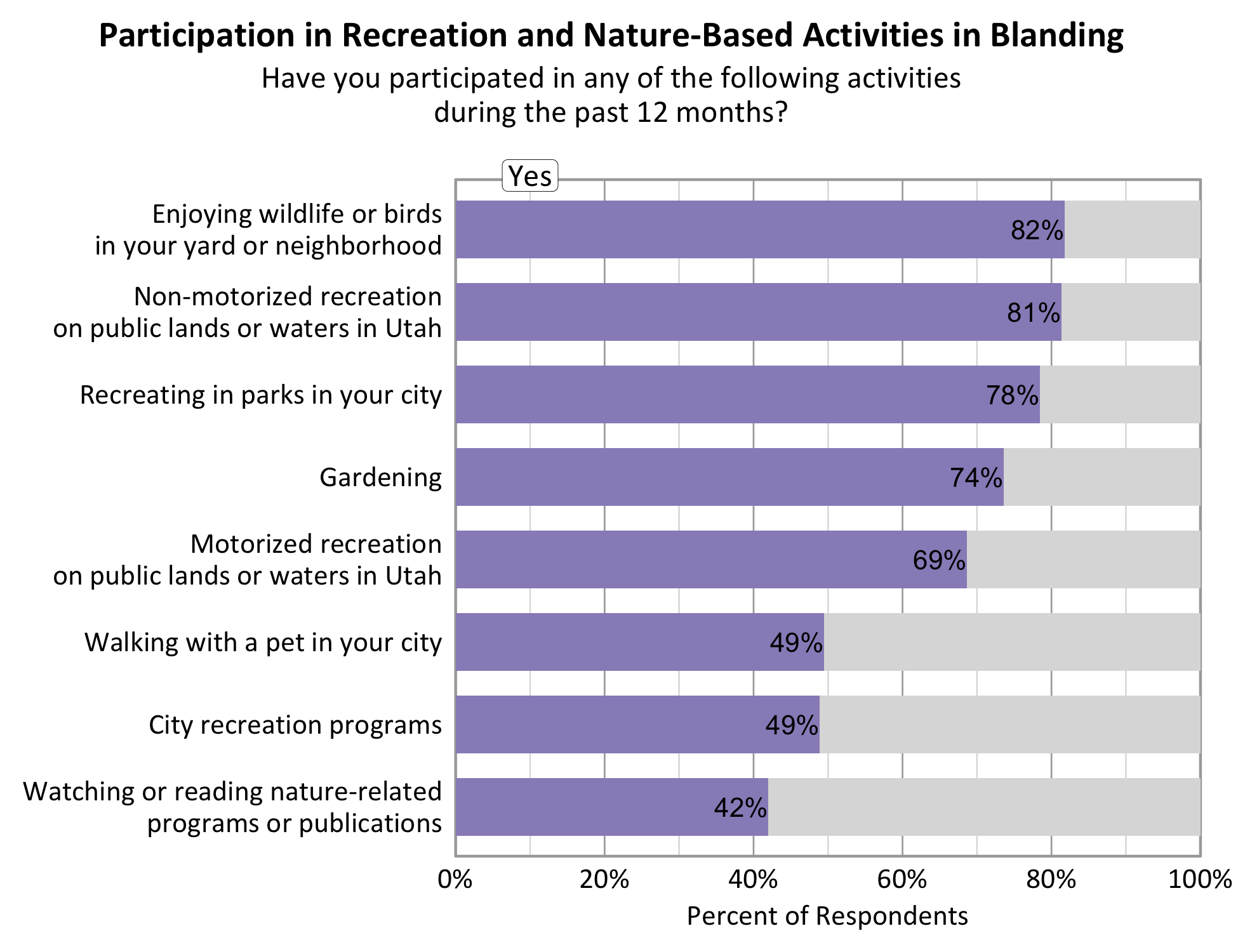 Type: Bar Graph Title: Participation in Recreation and Nature-based Activities in Blanding. Subtitle: Have you participated in any of the following activities during the past 12 months? Data - 81% of respondents indicated yes to non-motorized recreation on public lands or waters in Utah. 82% of respondents indicated yes to enjoying wildlife or birds in your yard or neighborhood. 69% of respondents indicated yes to motorized recreation on public lands or waters in Utah. 78% of respondents indicated yes to recreating in parks in your city. 74% of respondents indicated yes to gardening. 49% of respondents indicated yes to city recreation programs. 42% of respondents indicated yes to watching or reading nature-related programs or publications. 49% of respondents indicated yes to walking with a pet in your city.