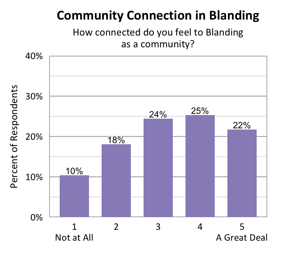 Bar chart. Title: Community Connection in Blanding. Subtitle: How connected do you feel to Blanding as a community? Data - 1 Not at All: 10% of respondents; 2: 18% of respondents; 3: 24% of respondents; 4: 25% of respondents; 5 A Great Deal: 22% of respondents