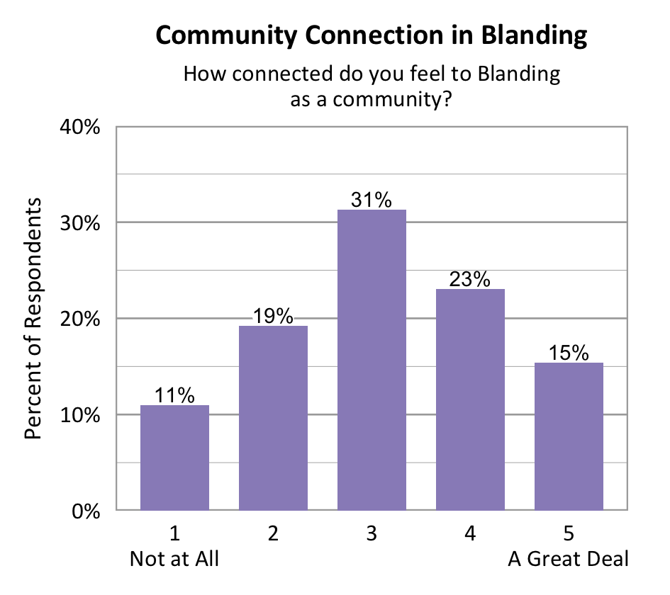 Bar chart. Title: Community Connection in Blanding. Subtitle: How connected do you feel to Blanding as a community? Data - 1 Not at All: 11% of respondents; 2: 19% of respondents; 3: 31% of respondents; 4: 23% of respondents; 5 A Great Deal: 15% of respondents
