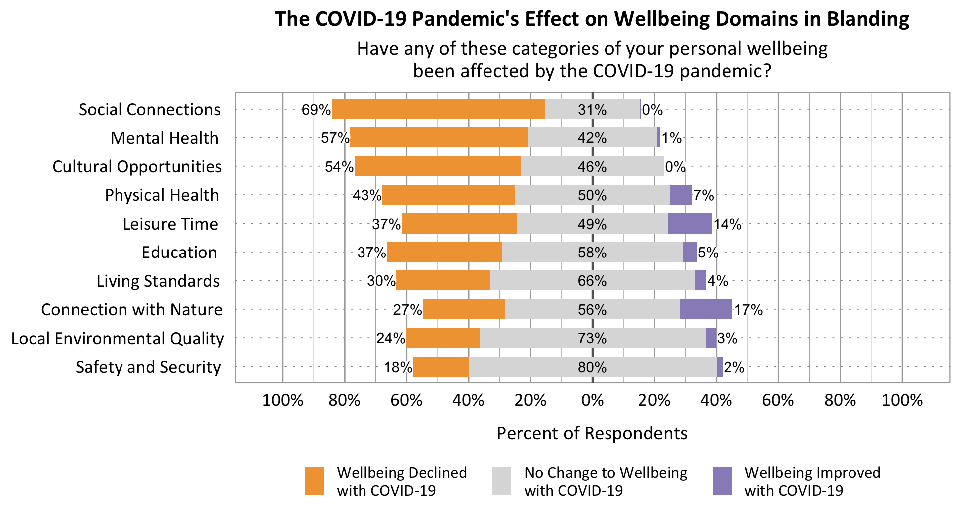 The COVID-19 Pandemic's affect on wellbeing domains in Draper Likert Graph. Title: The COVID-19 Pandemic's affect on wellbeing domains in Blanding. Subtitle: Have any of these categories of your personal wellbeing been affected by the COVID-19 pandemic? Data – Category: Social Connections- 69% of respondents rated wellbeing declined with COVID-19, 31% of respondents rated no change to wellbeing with COVID-19, o% of respondents rated wellbeing improved with COVID-19; Category: Mental Health- 57% of respondents rated wellbeing declined with COVID-19, 42% of respondents rated no change to wellbeing with COVID-19, 1% of respondents rated wellbeing improved with COVID-19; Category: Cultural Opportunities- 54% of respondents rated wellbeing declined with COVID-19, 46% of respondents rated no change to wellbeing with COVID-19, 0% of respondents rated wellbeing improved with COVID-19; Category: Physical Health- 43% of respondents rated wellbeing declined with COVID-19, 50% of respondents rated no change to wellbeing with COVID-19, 7% of respondents rated wellbeing improved with COVID-19; Category: Leisure Time - 37% of respondents rated wellbeing declined with COVID-19, 49% of respondents rated no change to wellbeing with COVID-19, 14% of respondents rated wellbeing improved with COVID-19; Category: Education- 37% of respondents rated wellbeing declined with COVID-19, 58% of respondents rated no change to wellbeing with COVID-19, 5% of respondents rated wellbeing improved with COVID-19; Category: Living Standards- 30% of respondents rated wellbeing declined with COVID-19, 66% of respondents rated no change to wellbeing with COVID-19, 4% of respondents rated wellbeing improved with COVID-19; Category: Connection with Nature- 27% of respondents rated wellbeing declined with COVID-19, 56% of respondents rated no change to wellbeing with COVID-19, 17% of respondents rated wellbeing improved with COVID-19; Category: Local Environmental Quality- 24% of respondents rated wellbeing declined with COVID-19, 73% of respondents rated no change to wellbeing with COVID-19, 3% of respondents rated wellbeing improved with COVID-19; Category: Safety and Security- 18% of respondents rated wellbeing declined with COVID-19, 80% of respondents rated no change to wellbeing with COVID-19, 2% of respondents rated wellbeing improved with COVID-19.