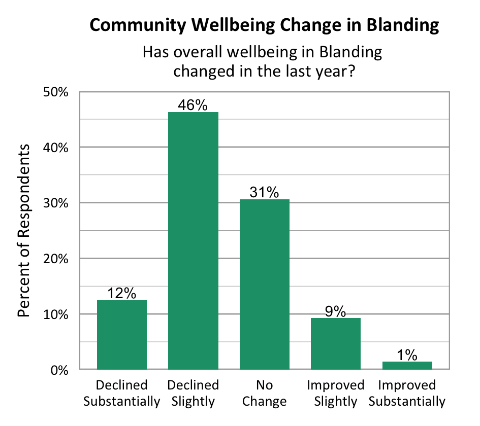 Bar Graph. Title: Community Wellbeing Change in Blanding. Subtitle: Has overall wellbeing in Blanding changed in the last year? Data – Declined Substantially: 12%; Declined slightly: 46%; No change: 31%; Improved slightly: 9%; Improved Substantially: 1%.