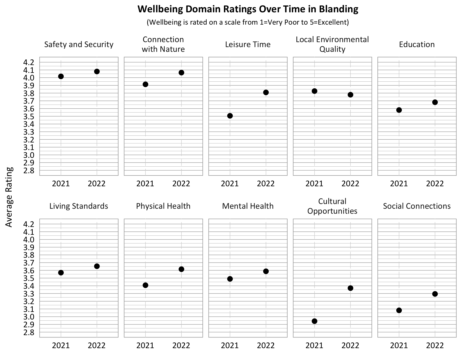Dot Plot. Title: Wellbeing Domain Ratings Over Time in Blanding, Subtitle: Wellbeing score is on a scale from 1=Very Poor to 5=Excellent. Category: Living Standards- 2021- 3.6, 2022- 3.7; Category: Safety and security- 2021- 4.0 2022- 4.1; Category: Connection with Nature- 2021- 3.9, 2022- 4.05, Category: Education- 2021- 3.6, 2022- 3.7; Category: Physical Health: 2021- 3.4; 2022 3.6; Category: Mental Health- 2021- 3.5, 2022- 3.6; Category: Local Environmental Quality- 2021- 3.85, 2022- 3.8; Category: Leisure Time- 2021- 3.5, 2022- 3.8, Category: Social Connection- 2021- 3.1; 2022- 3.3, Category: Cultural Opportunities- 2021- 2.95, 2022- 3.4. 