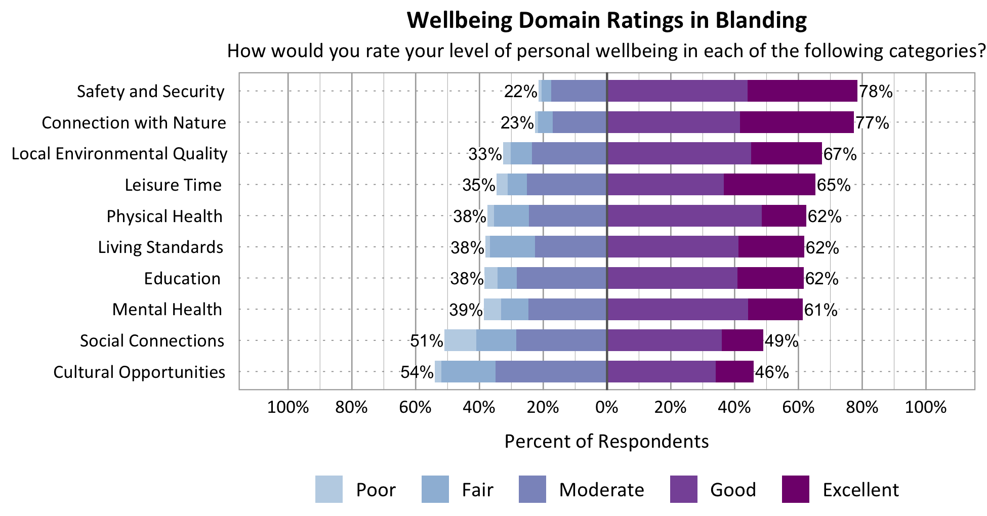 Likert Graph. Title: Wellbeing Domain Ratings in Blanding. Subtitle: How would you rate your level of personal wellbeing in each of the following categories? Category: Safety and Security - 22% of respondents rated as poor, fair, or moderate while 78% rated as good or excellent; Category: Connection with Nature - 23% of respondents rated as poor, fair, or moderate while 77% rated as good or excellent; Category: Local Environmental Quality- 33% of respondents rated as poor, fair, or moderate while 67% rated as good or excellent; Category: Education - 38% of respondents rated as poor, fair, or moderate while 62% rated as good or excellent; Category: Living Standards - 38% of respondents rated as poor, fair, or moderate while 62% rated as good or excellent; Category: Mental Health - 39% of respondents rated as poor, fair, or moderate while 61% rated as good or excellent; Category: Leisure Time - 35% of respondents rated as poor, fair or moderate while 65% rated as good or excellent; Category: Physical Health - 38% of respondents rated as poor, fair, or moderate while 62% rated as good or excellent; Category: Social Connections - 51% of respondents rated as poor, fair, or moderate while 49% rated as good or excellent; Category: Cultural Opportunities - 54% of respondents rated as poor, fair or moderate while 46% rated as good or excellent.