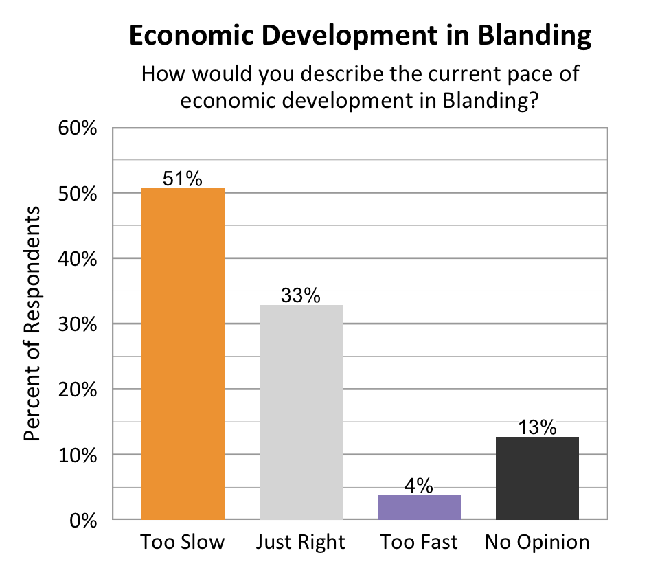 Type: Bar graph. Title: Economic Development in Blanding. Subtitle: How would you describe the current pace of economic development in Blanding? Data – 51% of respondents rated too slow; 33% of respondents rated just right; 4% of respondents rated too fast; 13% of respondents rated no opinion.