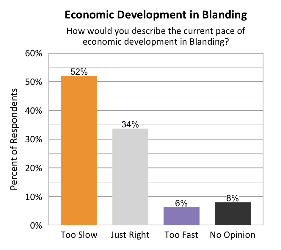 Type: Bar graph. Title: Economic Development in Blanding. Subtitle: How would you describe the current pace of economic development in Blanding? Data – 52% of respondents rated too slow; 34% of respondents rated just right; 6% of respondents rated too fast; 8% of respondents rated no opinion. 