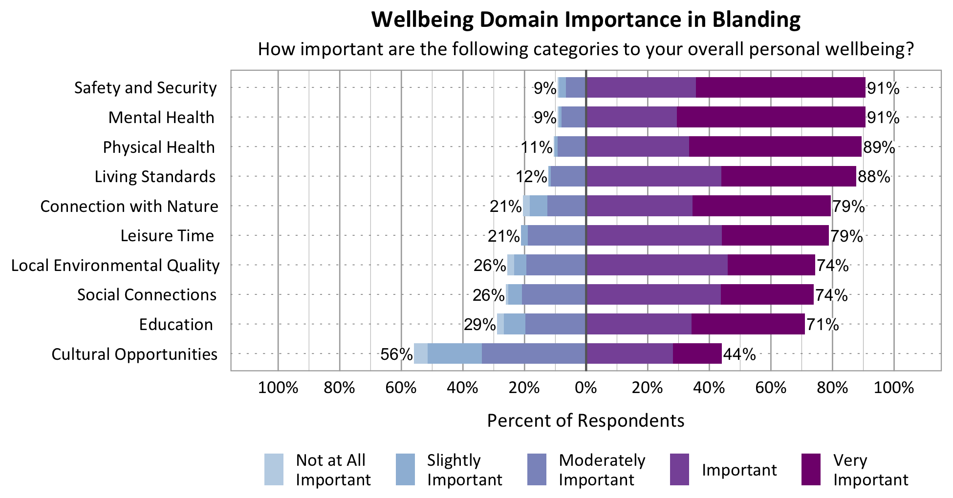 Likert Graph. Title: Wellbeing Domain Importance in Blanding. Subtitle: How important are the following categories to your overall personal wellbeing? Category: Safety and Security - 9% of respondents rated as not at all important, slightly important, or moderately important while 91% rated as important or very important; Category: Mental Health - 9% of respondents rated as not at all important, slightly important, or moderately important while 91% rated as important or very important; Category: Physical Health - 11% of respondents rated as not at all important, slightly important, or moderately important while 89% rated as important or very important; Category: Living Standards - 12% of respondents rated as not at all important, slightly important, or moderately important while 88% rated as important or very important; Category: Connection with Nature - 21% of respondents rated as not at all important, slightly important, or moderately important while 79% of respondents rated as important or very important; Category: Leisure Time - 21% of respondents rated as not at all important, slightly important, or moderately important while 79% rated as important or very important; Category: Local Environmental Quality - 26% of respondents rated as not at all important, slightly important, or moderately important while 74% rated as important or very important; Category: Social Connections - 26% rated as not at all important, slightly important, or moderately important while 74% rated as important or very important; Category: Education - 29% of respondents rated as not at all important, slightly important, or moderately important while 71% rated as important or very important; Category: Cultural Opportunities - 56% rated as not at all important, slightly important, or moderately important while 44% rated as important or very important.