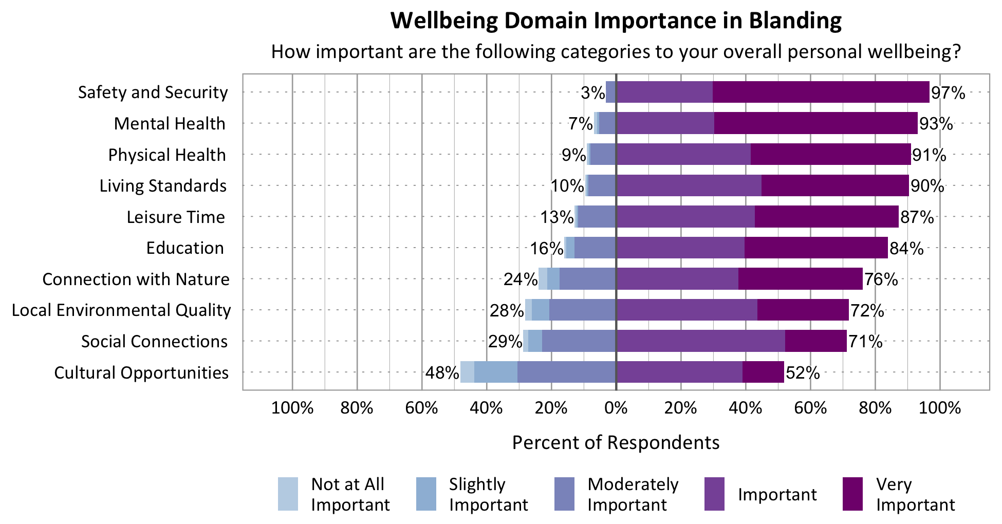 Likert Graph. Title: Wellbeing Domain Importance in Blanding. Subtitle: How important are the following categories to your overall personal wellbeing? Category: Safety and Security - 3% of respondents rated as not at all important, slightly important, or moderately important while 97% rated as important or very important; Category: Mental Health - 7% of respondents rated as not at all important, slightly important, or moderately important while 93% rated as important or very important; Category: Physical Health - 9% of respondents rated as not at all important, slightly important, or moderately important while 91% rated as important or very important; Category: Living Standards - 10% of respondents rated as not at all important, slightly important, or moderately important while 90% rated as important or very important; Category: Connection with Nature - 24% of respondents rated as not at all important, slightly important, or moderately important while 76% of respondents rated as important or very important; Category: Leisure Time - 13% of respondents rated as not at all important, slightly important, or moderately important while 87% rated as important or very important; Category: Local Environmental Quality - 28% of respondents rated as not at all important, slightly important, or moderately important while 72% rated as important or very important; Category: Social Connections - 29% rated as not at all important, slightly important, or moderately important while 71% rated as important or very important; Category: Education - 16% of respondents rated as not at all important, slightly important, or moderately important while 84% rated as important or very important; Category: Cultural Opportunities - 48% rated as not at all important, slightly important, or moderately important while 52% rated as important or very important.