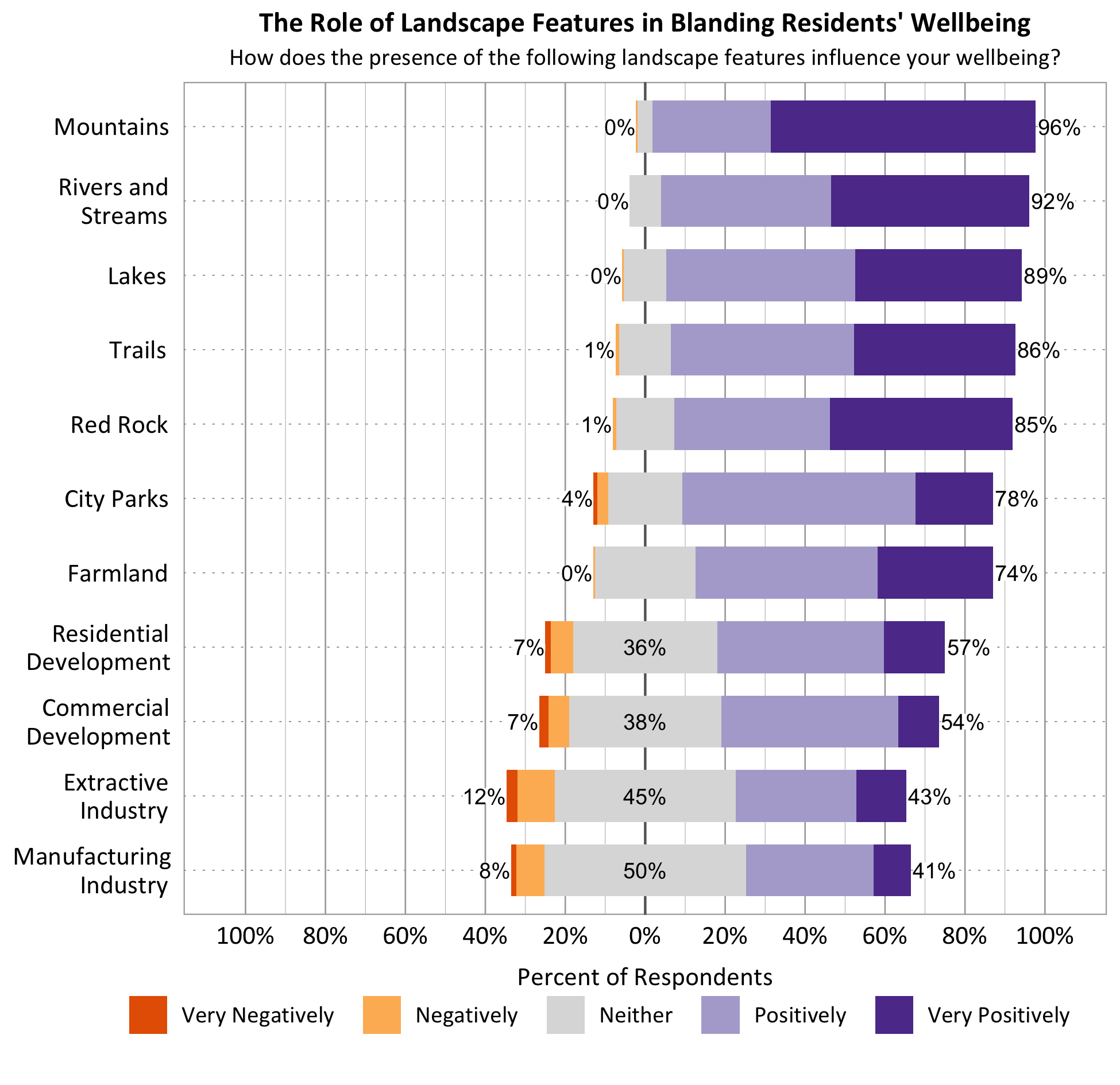 Likert Graph. Title: The Role of Landscape Features in Blanding Residents' Wellbeing. Subtitle: How does the presence of the following landscape features influence your wellbeing? Feature: Mountains - 0% of respondents indicated very negatively or negatively, 4% indicated neither, 96% indicated positively or very positively; Feature: Rivers and Streams - 0% of respondents indicated very negatively or negatively, 8% indicated neither, 92% indicated positively or very positively; Feature: Lakes - 0% of respondents indicated very negatively or negatively, 11% indicated neither, 89% indicated positively or very positively; Feature: Trails - 1% of respondents indicated very negatively or negatively, 13% indicated neither, 86% indicated positively or very positively; Feature: Red Rock - 1% of respondents indicated very negatively or negatively, 14% indicated neither, 85% indicated positively or very positively; Feature: City Parks - 4% of respondents indicated very negatively or negatively, 18% indicated neither, 78% indicated positively or very positively; Feature: Farmland - 0% of respondents indicated very negatively or negatively, 26% indicated neither, 74% indicated positively or very positively; Feature: Residential Development - 7% of respondents indicated very negatively or negatively, 36% indicated neither, 57% indicated positively or very positively; Feature: Commercial Development - 7% of respondents indicated very negatively or negatively, 38% indicated neither, 54% indicated positively or very positively; Feature: Extractive Industry - 12% of respondents indicated very negatively or negatively, 45% indicated neither, 43% indicated positively or very positively; Feature: Manufacturing Industry - 8% of respondents indicated very negatively or negatively, 50% indicated neither, 41% indicated positively or very positively.